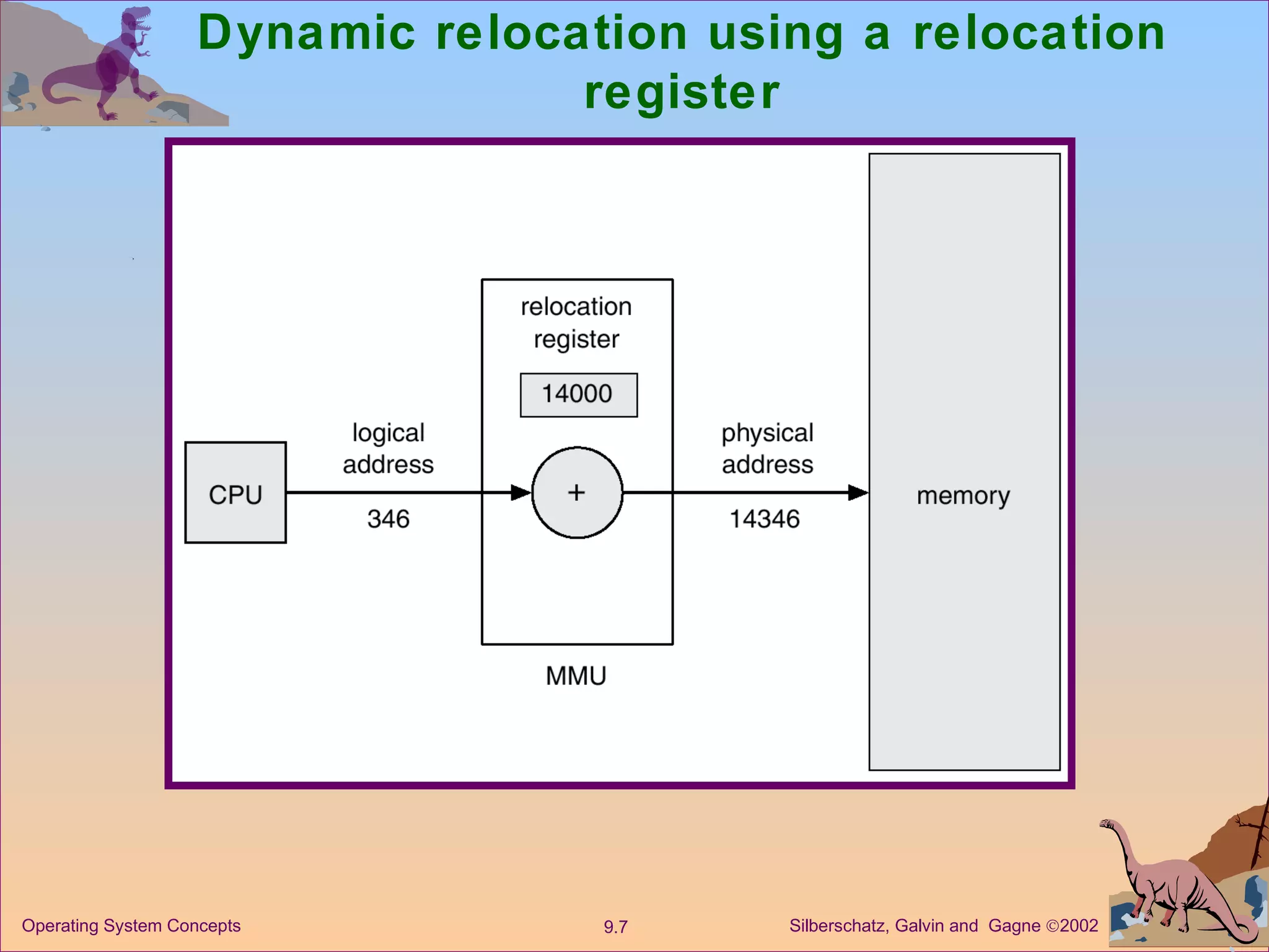 Dynamic relocation using a relocation register 