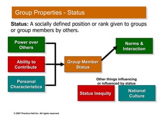 Group Properties - Status Group Member Status Status:  A socially defined position or rank given to groups or group members by others. Norms & Interaction Status Inequity  National Culture Other things influencing or influenced by status Power over Others Ability to Contribute  Personal Characteristics 