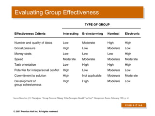 Evaluating Group Effectiveness E X H I B I T  9 –9   TYPE OF GROUP  Effectiveness Criteria  Interacting  Brainstorming  Nominal  Electronic  Number and quality of ideas  Low  Moderate  High  High Social pressure  High  Low  Moderate  Low Money costs  Low  Low  Low  High Speed  Moderate  Moderate  Moderate  Moderate Task orientation  Low  High  High  High Potential for interpersonal conflict High  Low  Moderate  Low Commitment to solution  High  Not applicable  Moderate  Moderate Development of  High  High  Moderate  Low group cohesiveness 