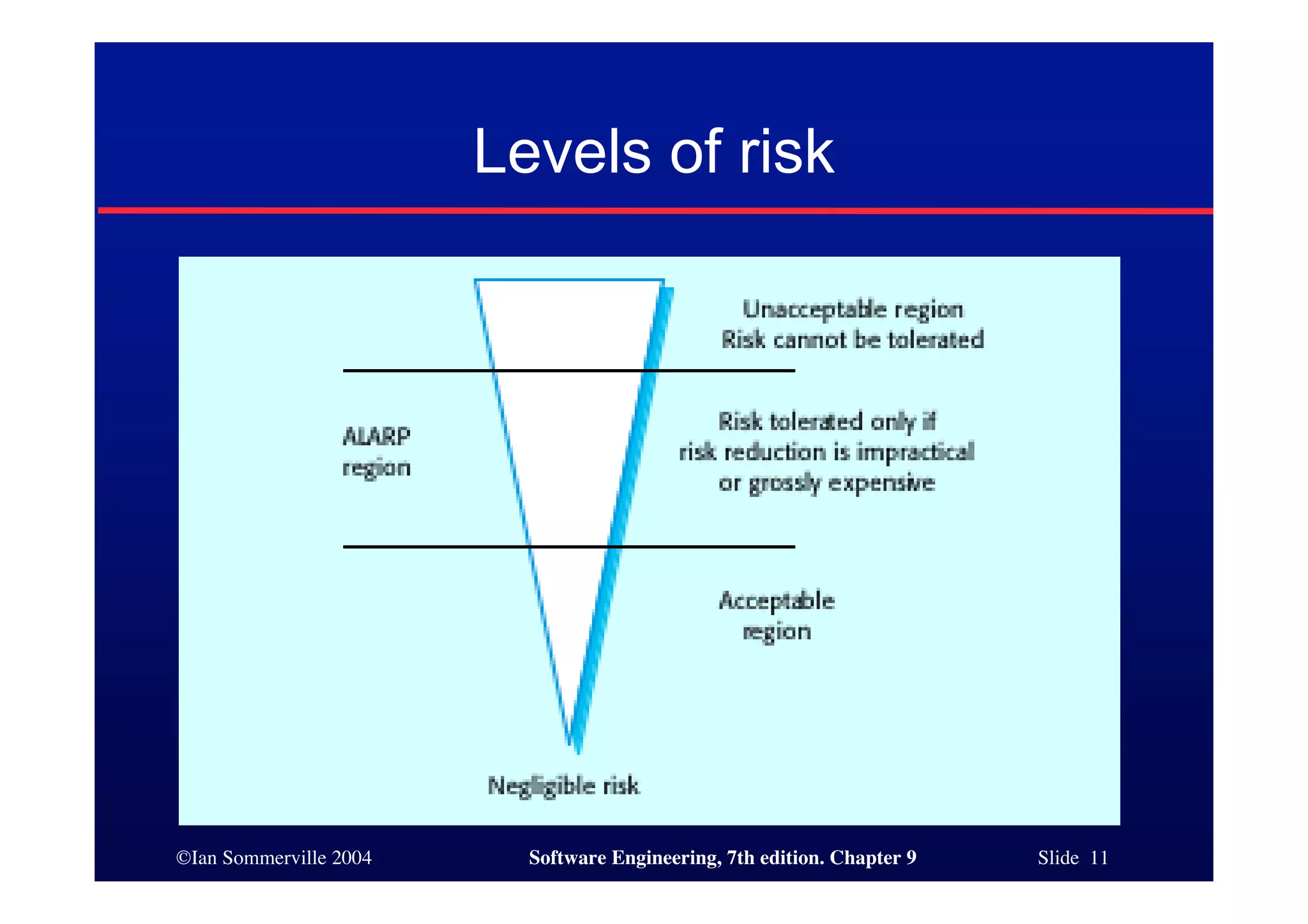 ©Ian Sommerville 2004 Software Engineering, 7th edition. Chapter 9 Slide 11
Levels of risk
 