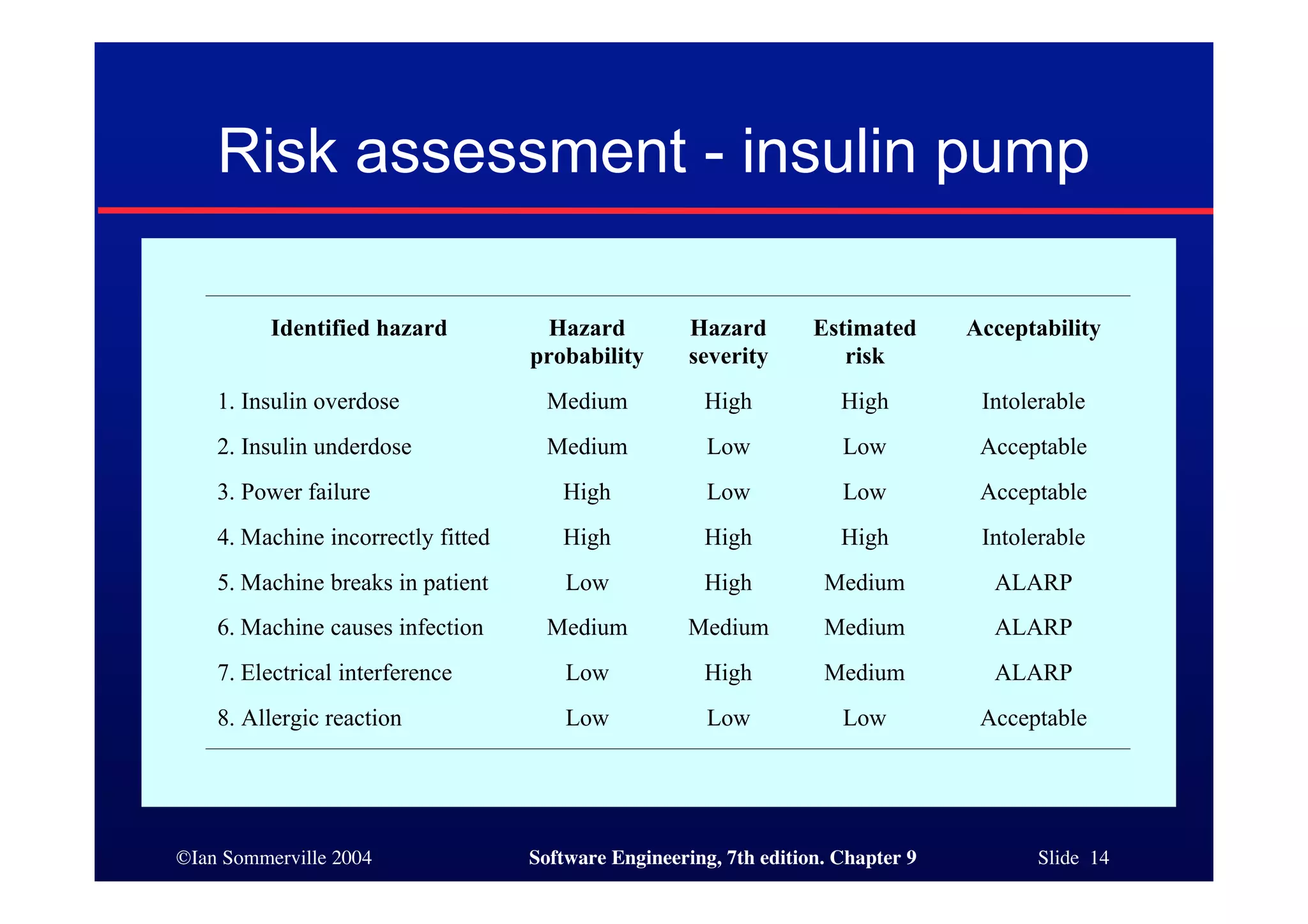 ©Ian Sommerville 2004 Software Engineering, 7th edition. Chapter 9 Slide 14
Risk assessment - insulin pump
Identified hazard Hazard
probability
Hazard
severity
Estimated
risk
Acceptability
1. Insulin overdose Medium High High Intolerable
2. Insulin underdose Medium Low Low Acceptable
3. Power failure High Low Low Acceptable
4. Machine incorrectly fitted High High High Intolerable
5. Machine breaks in patient Low High Medium ALARP
6. Machine causes infection Medium Medium Medium ALARP
7. Electrical interference Low High Medium ALARP
8. Allergic reaction Low Low Low Acceptable
 