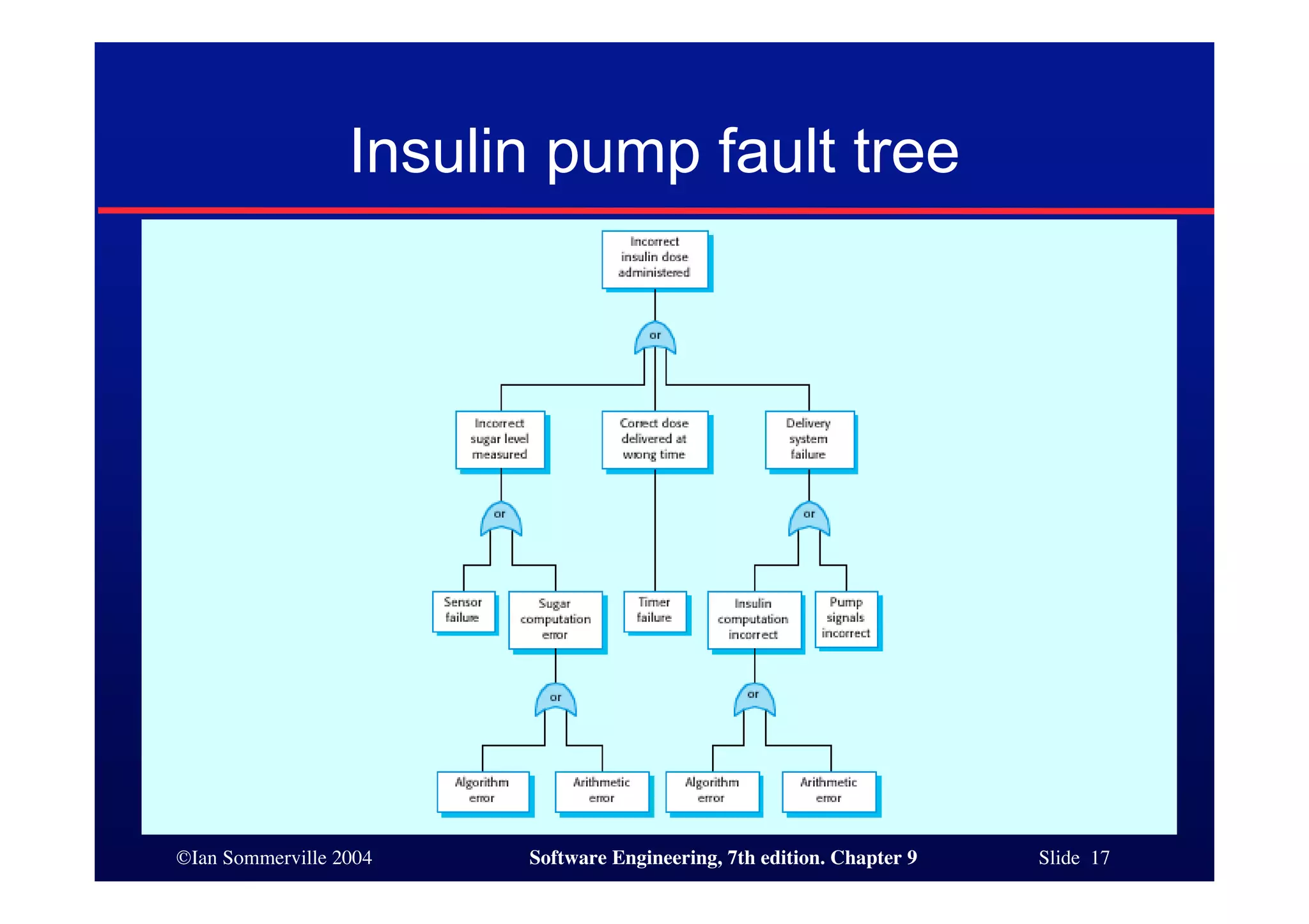 ©Ian Sommerville 2004 Software Engineering, 7th edition. Chapter 9 Slide 17
Insulin pump fault tree
 