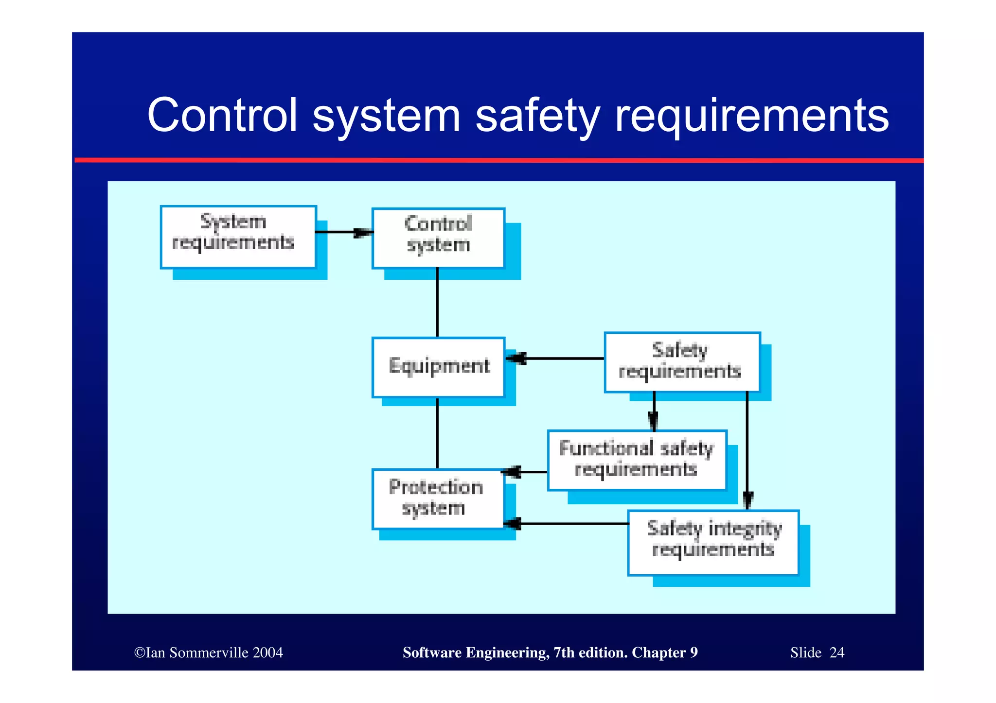 ©Ian Sommerville 2004 Software Engineering, 7th edition. Chapter 9 Slide 24
Control system safety requirements
 