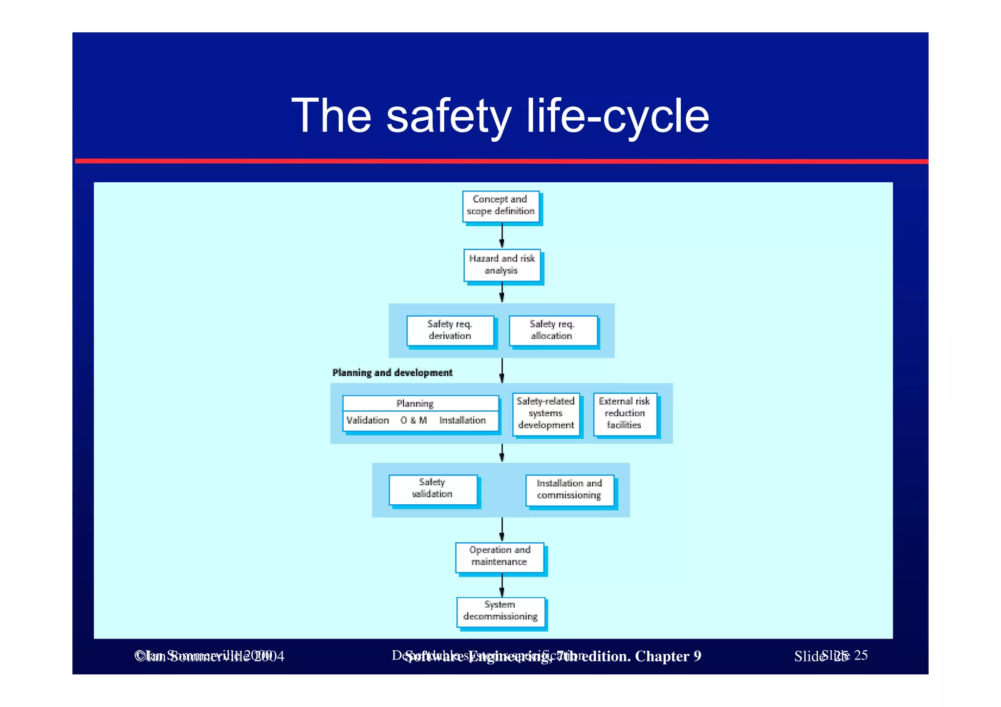 ©Ian Sommerville 2004 Software Engineering, 7th edition. Chapter 9 Slide 25©Ian Sommerville 2000 Dependable systems specification Slide 25
The safety life-cycle
 