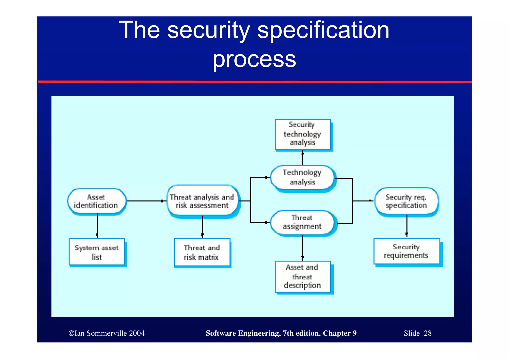 ©Ian Sommerville 2004 Software Engineering, 7th edition. Chapter 9 Slide 28
The security specification
process
 