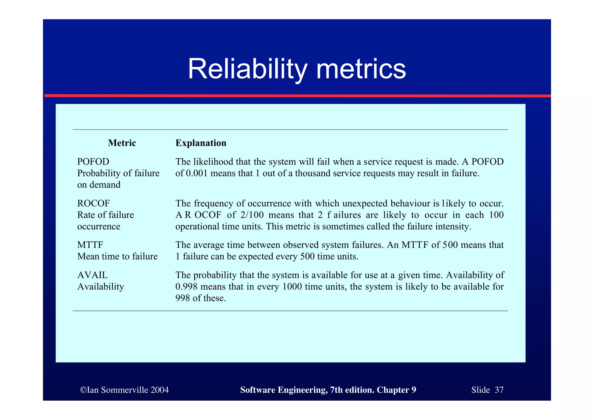 ©Ian Sommerville 2004 Software Engineering, 7th edition. Chapter 9 Slide 37
Reliability metrics
Metric Explanation
POFOD
Probability of failure
on demand
The likelihood that the system will fail when a service request is made. A POFOD
of 0.001 means that 1 out of a thousand service requests may result in failure.
ROCOF
Rate of failure
occurrence
The frequency of occurrence with which unexpected behaviour is likely to occur.
A R OCOF of 2/100 means that 2 f ailures are likely to occur in each 100
operational time units. This metric is sometimes called the failure intensity.
MTTF
Mean time to failure
The average time between observed system failures. An MTTF of 500 means that
1 failure can be expected every 500 time units.
AVAIL
Availability
The probability that the system is available for use at a given time. Availability of
0.998 means that in every 1000 time units, the system is likely to be available for
998 of these.
 