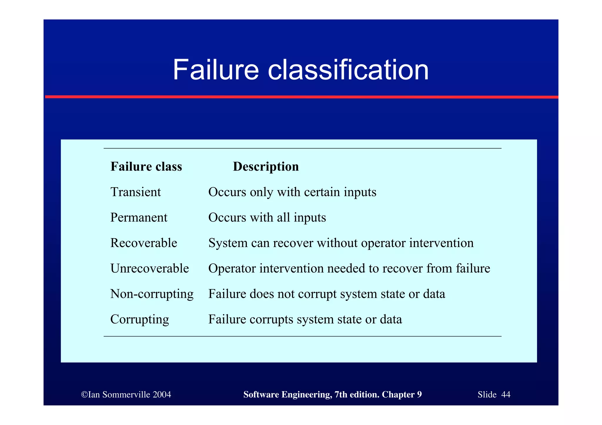 ©Ian Sommerville 2004 Software Engineering, 7th edition. Chapter 9 Slide 44
Failure classification
Failure class Description
Transient Occurs only with certain inputs
Permanent Occurs with all inputs
Recoverable System can recover without operator intervention
Unrecoverable Operator intervention needed to recover from failure
Non-corrupting Failure does not corrupt system state or data
Corrupting Failure corrupts system state or data
 