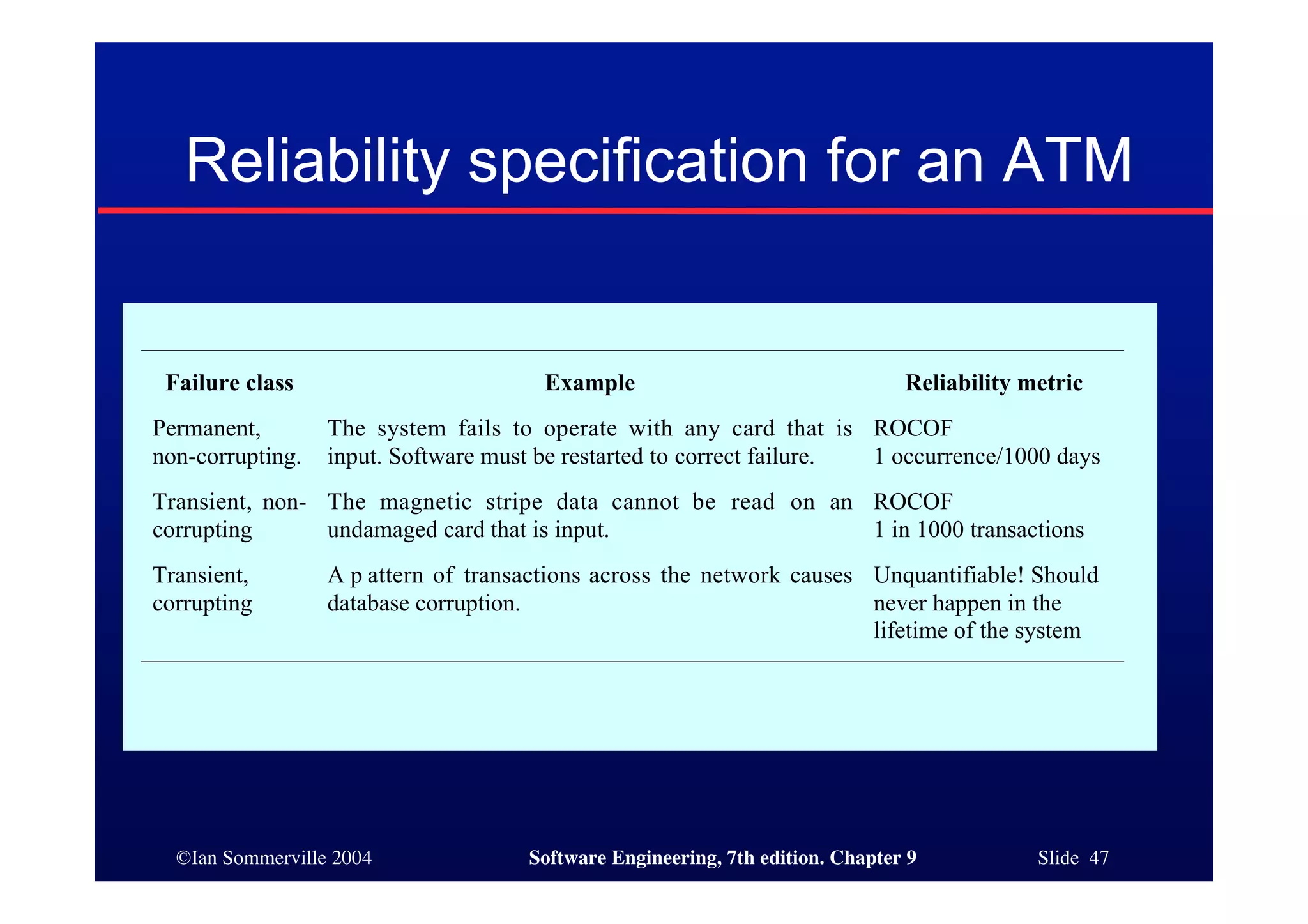 ©Ian Sommerville 2004 Software Engineering, 7th edition. Chapter 9 Slide 47
Reliability specification for an ATM
Failure class Example Reliability metric
Permanent,
non-corrupting.
The system fails to operate with any card that is
input. Software must be restarted to correct failure.
ROCOF
1 occurrence/1000 days
Transient, non-
corrupting
The magnetic stripe data cannot be read on an
undamaged card that is input.
ROCOF
1 in 1000 transactions
Transient,
corrupting
A p attern of transactions across the network causes
database corruption.
Unquantifiable! Should
never happen in the
lifetime of the system
 