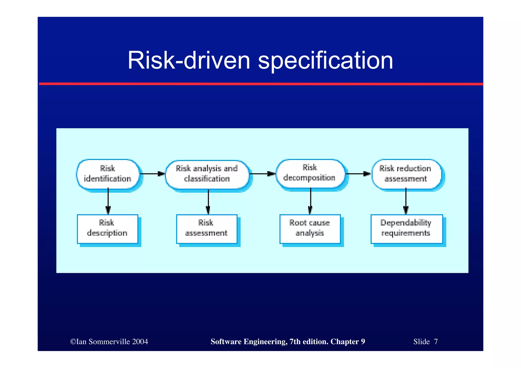 ©Ian Sommerville 2004 Software Engineering, 7th edition. Chapter 9 Slide 7
Risk-driven specification
 