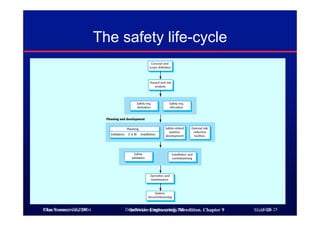 ©Ian Sommerville 2004 Software Engineering, 7th edition. Chapter 9 Slide 25©Ian Sommerville 2000 Dependable systems specification Slide 25
The safety life-cycle
 