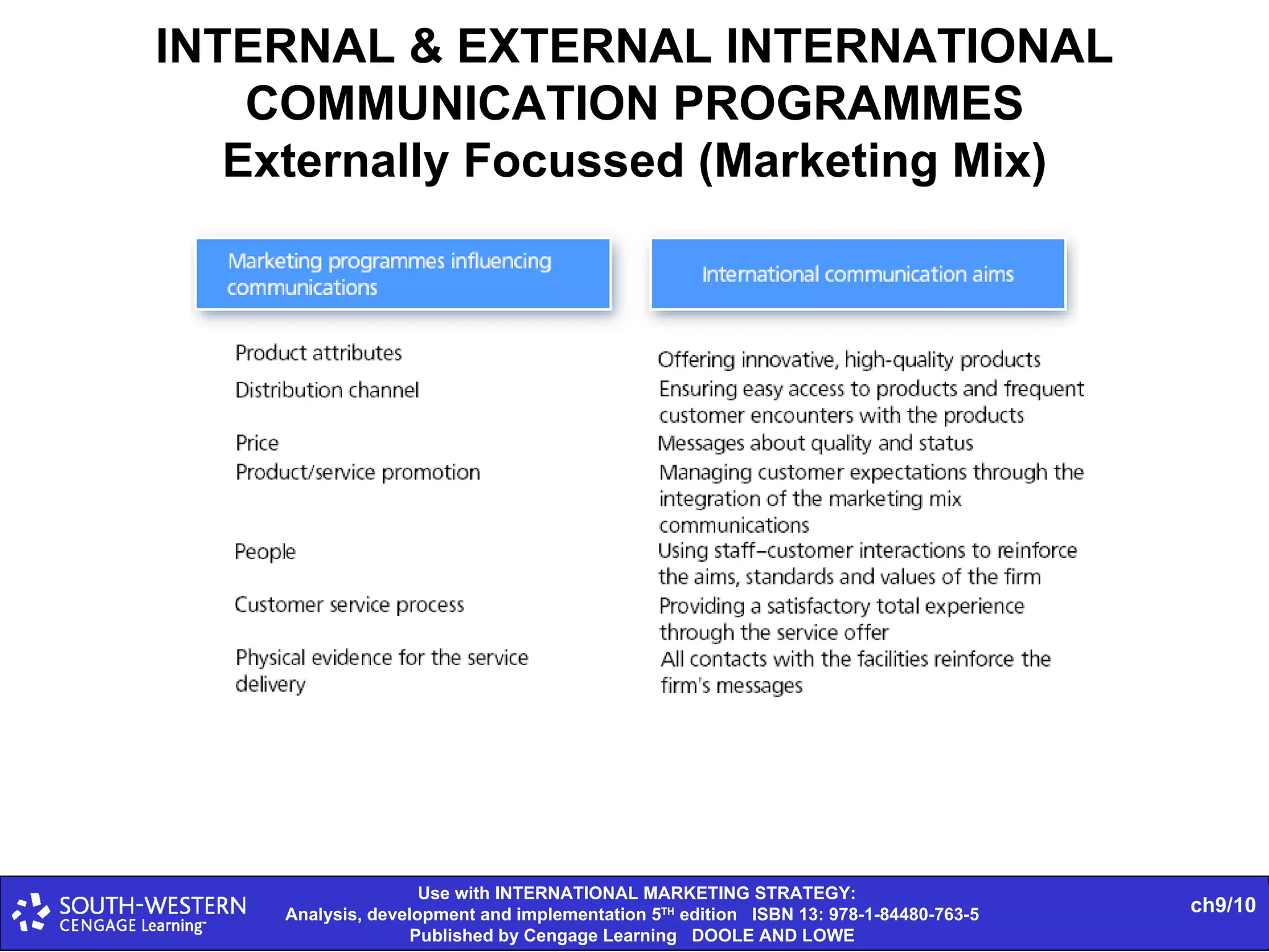 INTERNAL & EXTERNAL INTERNATIONAL COMMUNICATION PROGRAMMES Externally Focussed (Marketing Mix) 