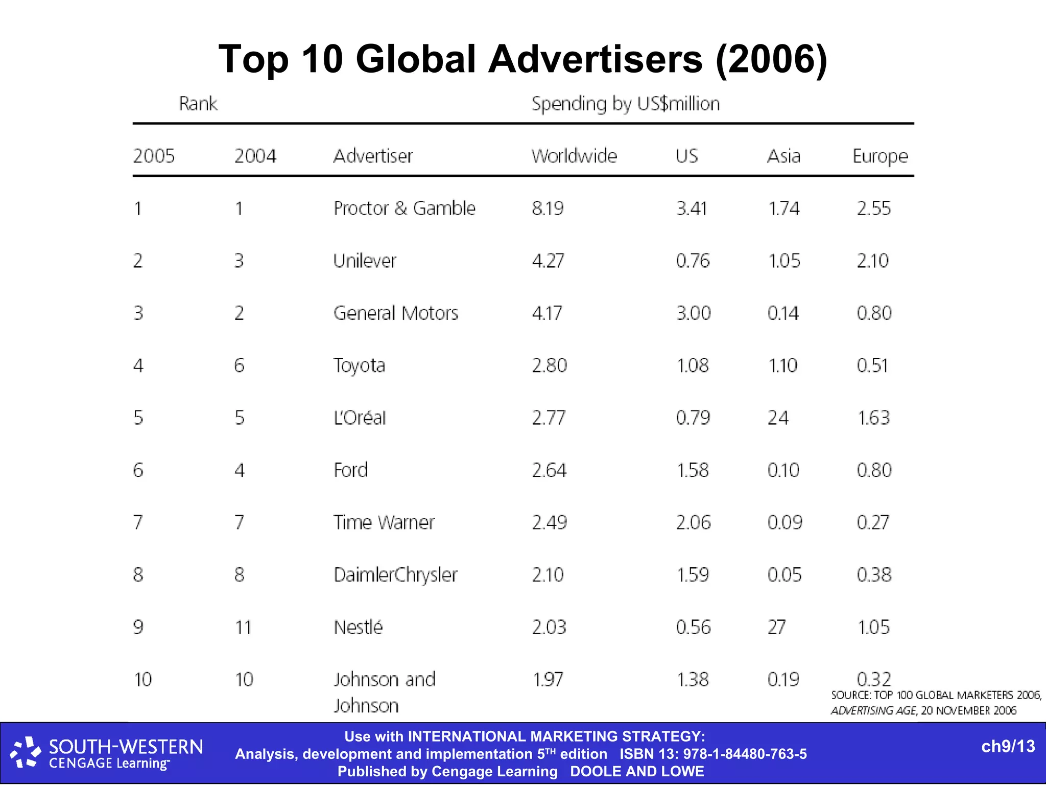 Top 10 Global Advertisers (2006) 