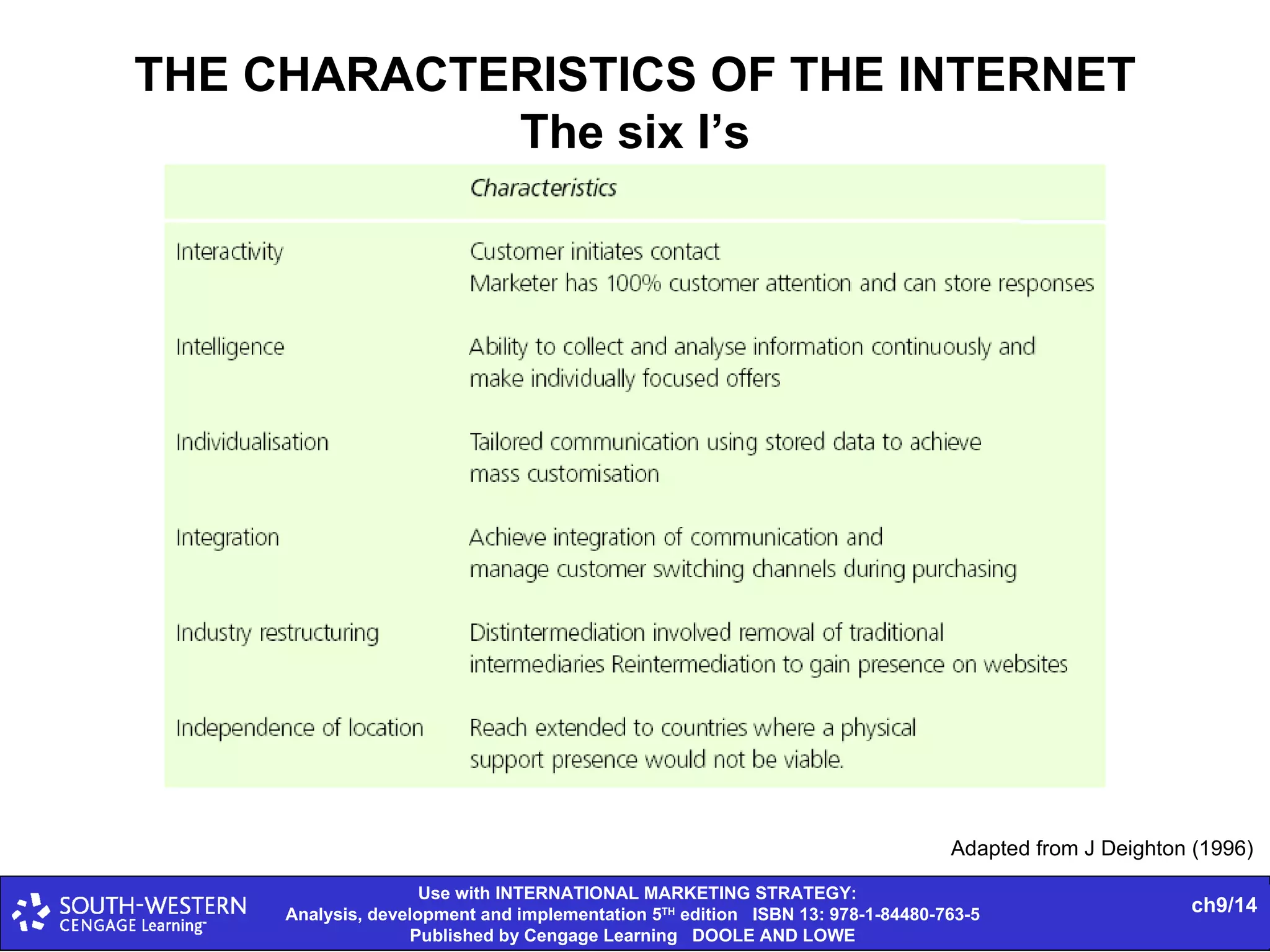 THE CHARACTERISTICS OF THE INTERNET The six I’s Adapted from J Deighton (1996) 