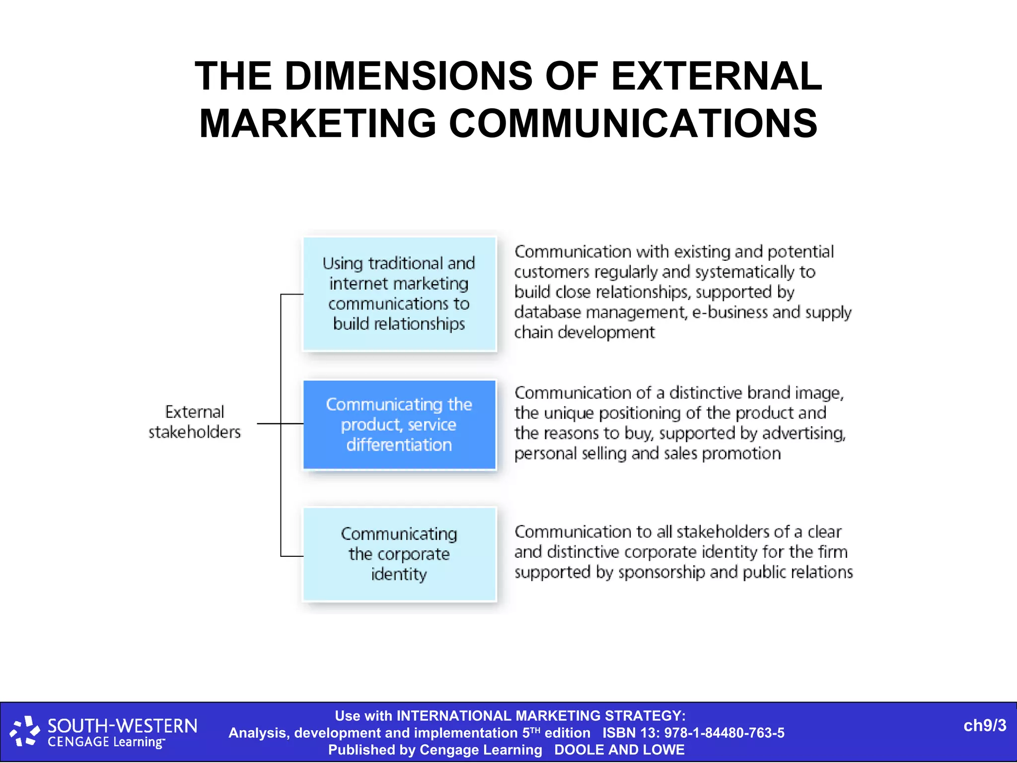 THE DIMENSIONS OF EXTERNAL MARKETING COMMUNICATIONS 