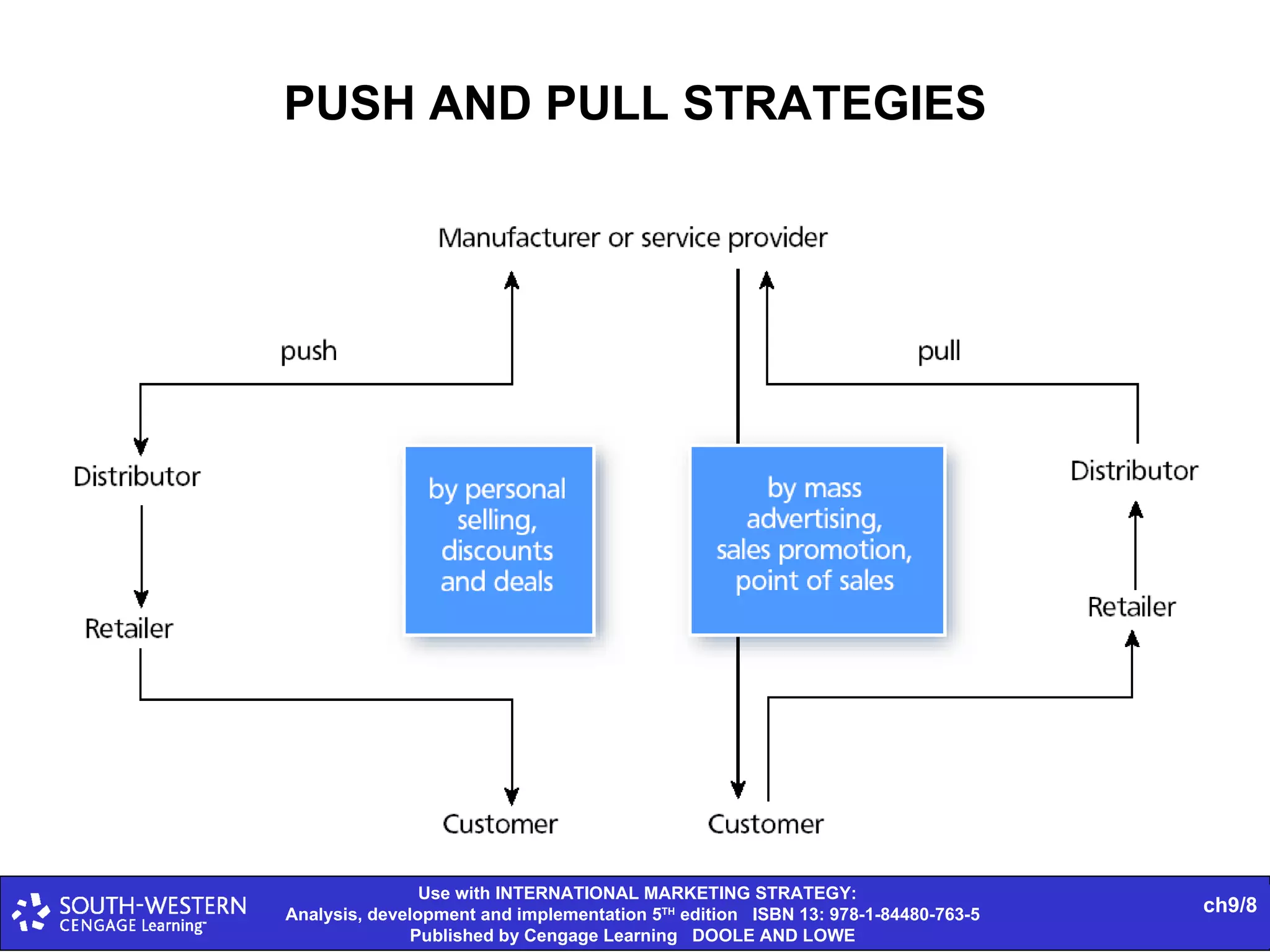 PUSH AND PULL STRATEGIES 