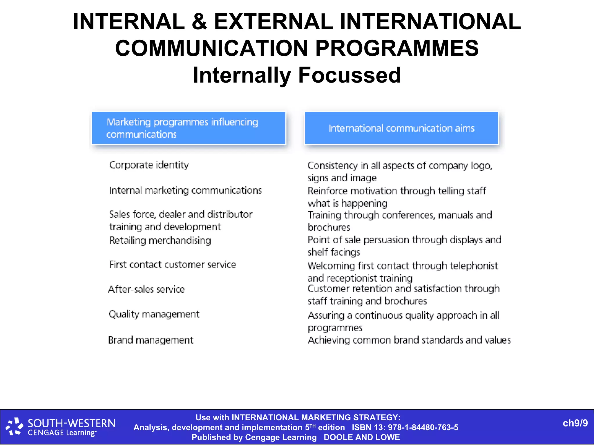 INTERNAL & EXTERNAL INTERNATIONAL COMMUNICATION PROGRAMMES Internally Focussed 