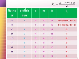 Your site here
กิจกรร
ม
งานที่ทา
ก่อน
a m b te
A - 2 4 6 2+(4)4+6 / 6 = 4
B - 1 3 5 1+(4)3+5 / 6 = 3
C A 4 5 6 5
D C 4 7 10 7
E B 5 6 7 6
F E 1 2 3 2
G E 2 2 2 2
H F 3 5 7 5
I G 3 6 9 6
6
4 bma
Te


 
