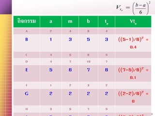 Your site here
กิจกรรม a m b te Vte
A 2 4 6 4
B 1 3 5 3 ((5-1)/6)2 =
0.4
C 4 5 6 5
D 4 7 10 7
E 5 6 7 6 ((7-5)/6)2 =
0.1
F 1 2 3 2
G 2 2 2 2 ((2-2)/6)2 =
0
H 3 5 7 5
etV
2
6





  ab
 