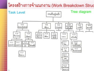 Your site here
โครงสร้างการจาแนกงาน (Work Breakdown Struc
Task Level Tree diagram
 