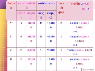 Your site here
กิจกรร
ม
สภาวการณ์ปกติ
(n)
กรณีเร่งเวลา(r) เวลา
เร่ง
สูงสุด
ความชัน Cr-Cn
Tn-Tr
เวลา(T
)
ต้นทุน(
C)
เวลา(
T)
ต้นทุน(
C)
A* 4 10,00
0
2 14,00
0
2 14,000-10,000 =
2,000
4-2
B* 6 30,00
0
5 42,50
0
1 42,500-30,000 =
12,500
6-5
C 2 6,000 1 7,500 1 7,500-6,000 = 1,500
2-1
D 2 12,00
0
1 18,00
0
1 18,000-12,000 =
6,000
2-1
 