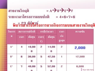 Your site here
สายงานวิกฤติ = ABEF
ระยะเวลาโครงการแบบปกติ = 4+6+7+6
= 23 สัปดาห์พิจารณาเร่งโครงการจากกิจกรรมบนสายงานวิกฤต
กิจกรร
ม
สภาวการณ์ปกติ กรณีเร่งเวลา เวลา
เร่ง
สูงสุด
ความชัน
เวลา ต้นทุน เวลา(
T)
ต้นทุน
A* 4 10,00
0
2 14,00
0
2 2,000
B* 6 30,00
0
5 42,50
0
1 12,500
E* 7 40,00 5 52,00 2 6,000
 