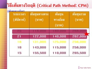 Your site here
วิธีเส้นทางวิกฤติ (Critical Path Method: CPM)
(ต้นทุนทางอ้อม)
ระยะเวลา
(สัปดาห์)
ต้นทุนทางตรง
(บาท)
ต้นทุน
ทางอ้อม
(บาท)
ต้นทุนรวม
(บาท)
23
21
18
16
15
118,000
122,000
131,000
143,000
155,500
180,000
140,000
125,000
115,000
110,000
268,000
262,000
256,000
258,000
265,500
 