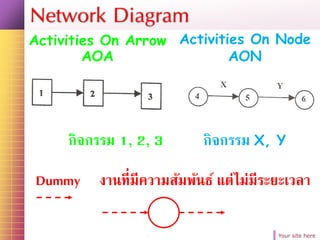 Your site here
Activities On Arrow
AOA
Activities On Node
AON
กิจกรรม 1, 2, 3 กิจกรรม X, Y
Dummy งานที่มีความสัมพันธ์ แต่ไม่มีระยะเวลา
Network Diagram
 