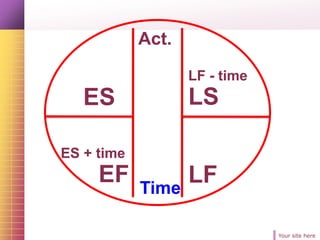 Your site here
Act.
Time
ES
ES + time
EF LF
LF - time
LS
 