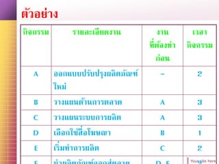Your site here
กิจกรรม รายละเอียดงาน งาน
ที่ต้องทา
ก่อน
เวลา
กิจกรรม
A ออกแบบปรับปรุงผลิตภัณฑ์
ใหม่
- 2
B วางแผนด้านการตลาด A 3
C วางแผนระบบการผลิต A 3
D เลือกใช้สื่อโฆษณา B 1
E เริ่มทาการผลิต C 2
ตัวอย่าง
 