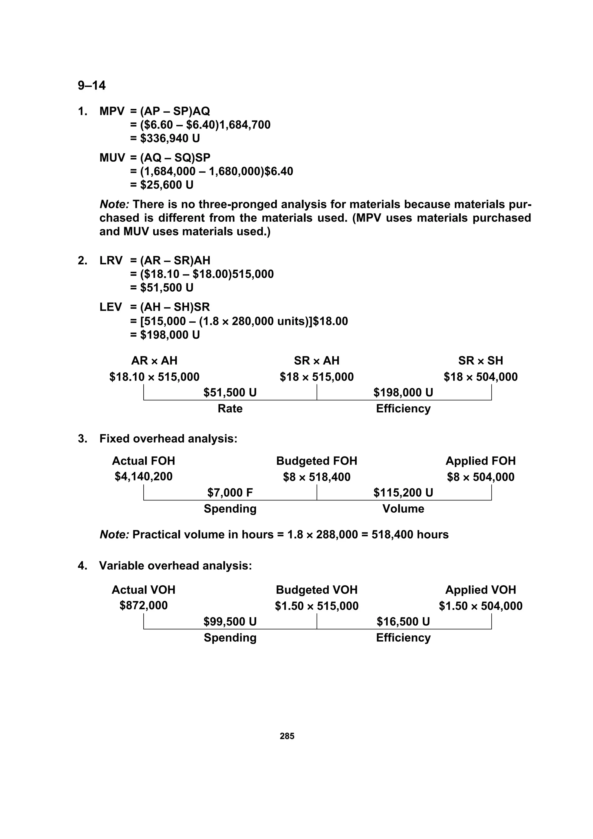 228855
9–14
1. MPV = (AP – SP)AQ
= ($6.60 – $6.40)1,684,700
= $336,940 U
MUV = (AQ – SQ)SP
= (1,684,000 – 1,680,000)$6.40
= $25,600 U
Note: There is no three-pronged analysis for materials because materials pur-
chased is different from the materials used. (MPV uses materials purchased
and MUV uses materials used.)
2. LRV = (AR – SR)AH
= ($18.10 – $18.00)515,000
= $51,500 U
LEV = (AH – SH)SR
= [515,000 – (1.8 × 280,000 units)]$18.00
= $198,000 U
AR × AH SR × AH SR × SH
$18.10 × 515,000 $18 × 515,000 $18 × 504,000
$51,500 U $198,000 U
Rate Efficiency
3. Fixed overhead analysis:
Actual FOH Budgeted FOH Applied FOH
$4,140,200 $8 × 518,400 $8 × 504,000
$7,000 F $115,200 U
Spending Volume
Note: Practical volume in hours = 1.8 × 288,000 = 518,400 hours
4. Variable overhead analysis:
Actual VOH Budgeted VOH Applied VOH
$872,000 $1.50 × 515,000 $1.50 × 504,000
$99,500 U $16,500 U
Spending Efficiency
 