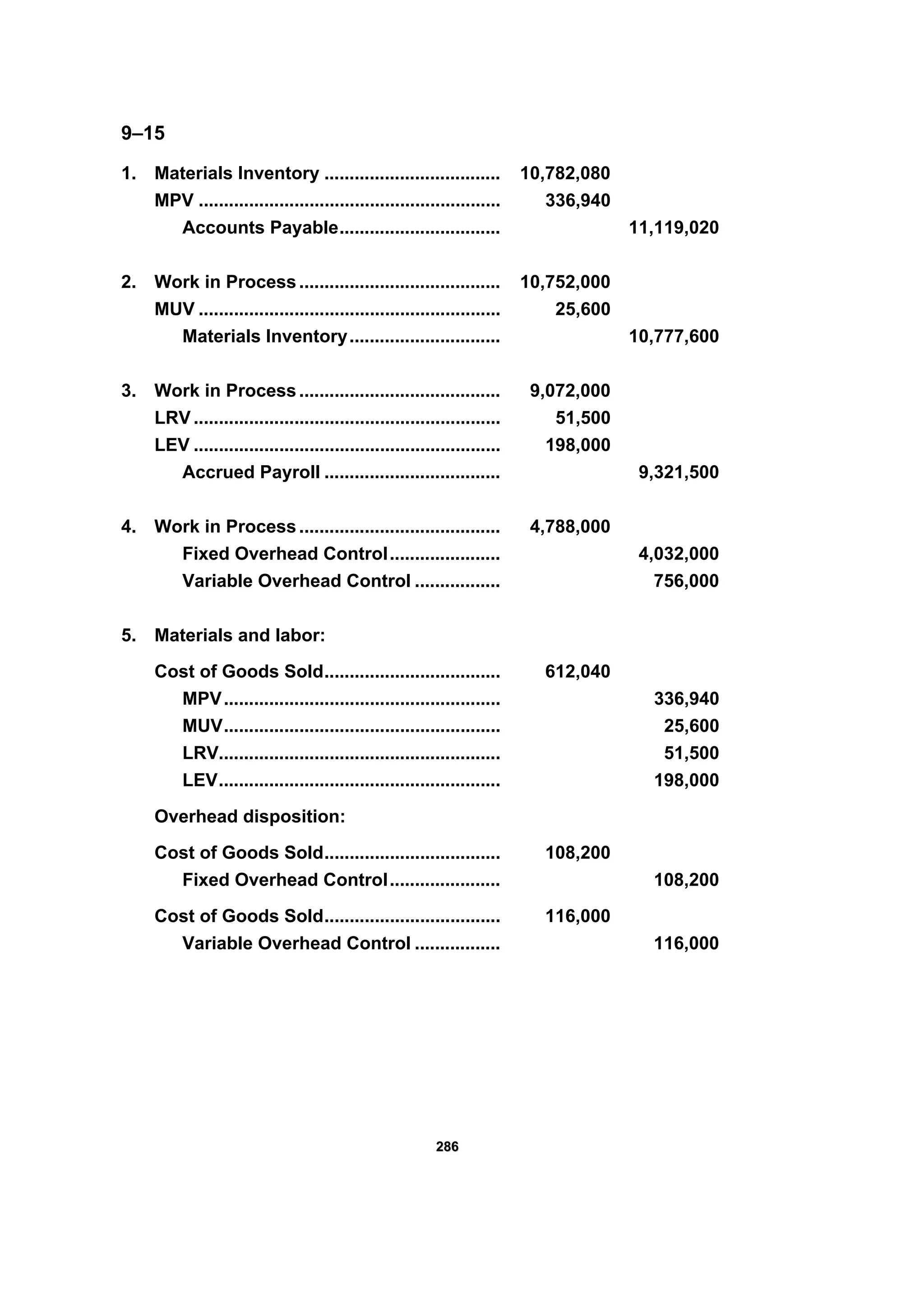 228866
9–15
1. Materials Inventory ................................... 10,782,080
MPV ............................................................ 336,940
Accounts Payable................................ 11,119,020
2. Work in Process........................................ 10,752,000
MUV ............................................................ 25,600
Materials Inventory.............................. 10,777,600
3. Work in Process........................................ 9,072,000
LRV ............................................................. 51,500
LEV ............................................................. 198,000
Accrued Payroll ................................... 9,321,500
4. Work in Process........................................ 4,788,000
Fixed Overhead Control...................... 4,032,000
Variable Overhead Control ................. 756,000
5. Materials and labor:
Cost of Goods Sold................................... 612,040
MPV....................................................... 336,940
MUV....................................................... 25,600
LRV........................................................ 51,500
LEV........................................................ 198,000
Overhead disposition:
Cost of Goods Sold................................... 108,200
Fixed Overhead Control...................... 108,200
Cost of Goods Sold................................... 116,000
Variable Overhead Control ................. 116,000
 