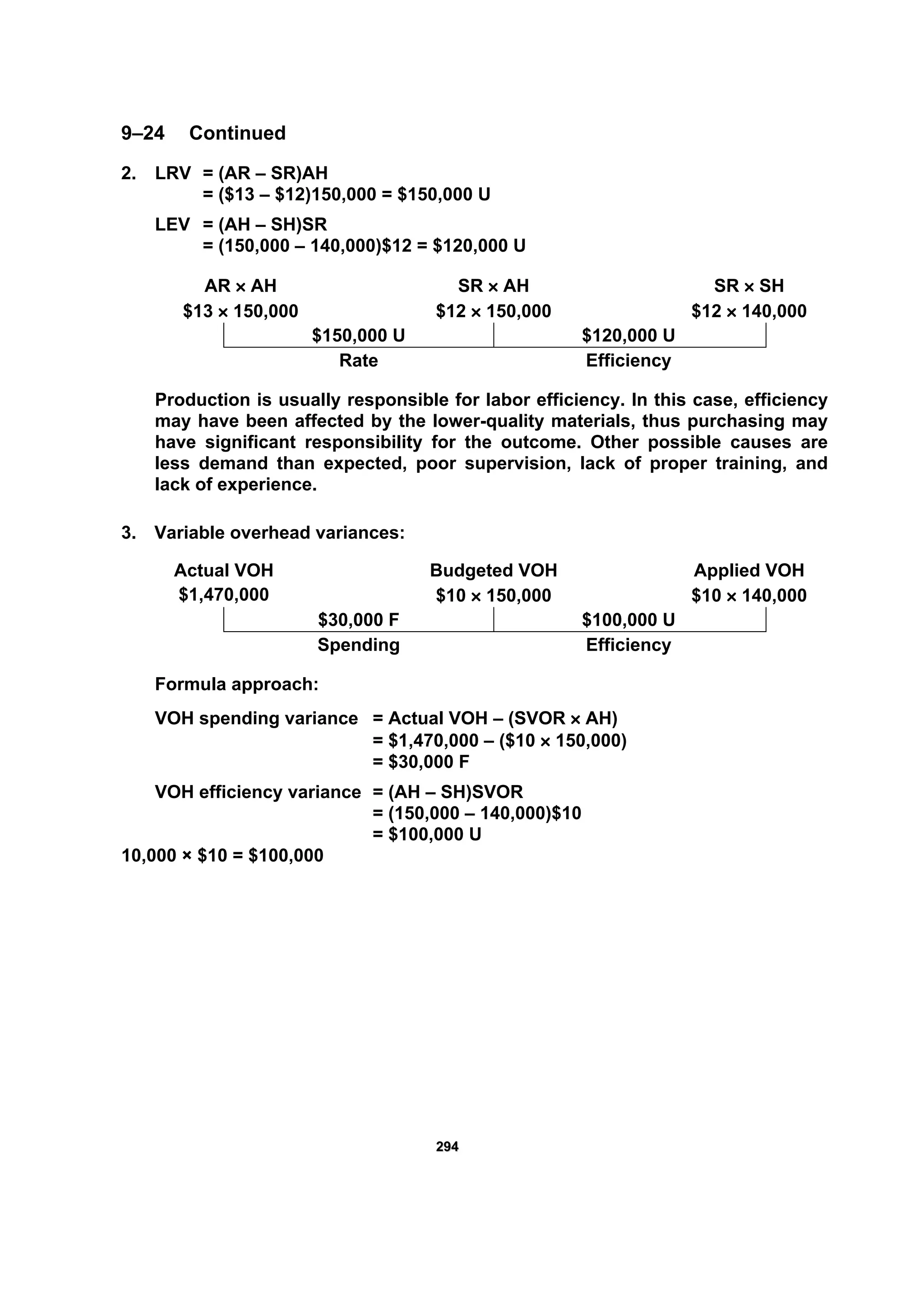 229944
9–24 Continued
2. LRV = (AR – SR)AH
= ($13 – $12)150,000 = $150,000 U
LEV = (AH – SH)SR
= (150,000 – 140,000)$12 = $120,000 U
AR × AH SR × AH SR × SH
$13 × 150,000 $12 × 150,000 $12 × 140,000
$150,000 U $120,000 U
Rate Efficiency
Production is usually responsible for labor efficiency. In this case, efficiency
may have been affected by the lower-quality materials, thus purchasing may
have significant responsibility for the outcome. Other possible causes are
less demand than expected, poor supervision, lack of proper training, and
lack of experience.
3. Variable overhead variances:
Actual VOH Budgeted VOH Applied VOH
$1,470,000 $10 × 150,000 $10 × 140,000
$30,000 F $100,000 U
Spending Efficiency
Formula approach:
VOH spending variance = Actual VOH – (SVOR × AH)
= $1,470,000 – ($10 × 150,000)
= $30,000 F
VOH efficiency variance = (AH – SH)SVOR
= (150,000 – 140,000)$10
= $100,000 U
10,000 × $10 = $100,000
 