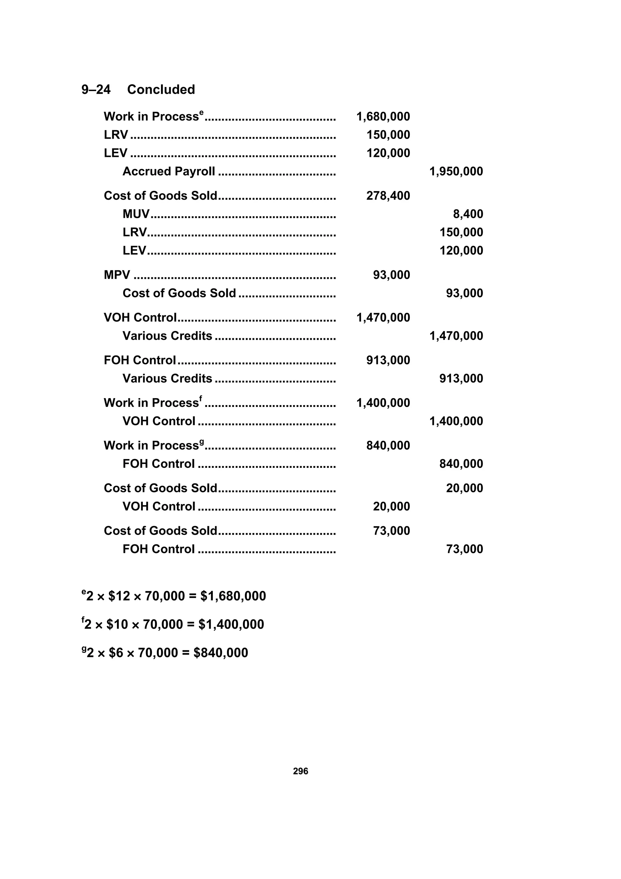 229966
9–24 Concluded
Work in Processe
....................................... 1,680,000
LRV ............................................................. 150,000
LEV ............................................................. 120,000
Accrued Payroll ................................... 1,950,000
Cost of Goods Sold................................... 278,400
MUV....................................................... 8,400
LRV........................................................ 150,000
LEV........................................................ 120,000
MPV ............................................................ 93,000
Cost of Goods Sold ............................. 93,000
VOH Control............................................... 1,470,000
Various Credits .................................... 1,470,000
FOH Control............................................... 913,000
Various Credits .................................... 913,000
Work in Processf
....................................... 1,400,000
VOH Control ......................................... 1,400,000
Work in Processg
....................................... 840,000
FOH Control ......................................... 840,000
Cost of Goods Sold................................... 20,000
VOH Control ......................................... 20,000
Cost of Goods Sold................................... 73,000
FOH Control ......................................... 73,000
e
2 × $12 × 70,000 = $1,680,000
f
2 × $10 × 70,000 = $1,400,000
g
2 × $6 × 70,000 = $840,000
 