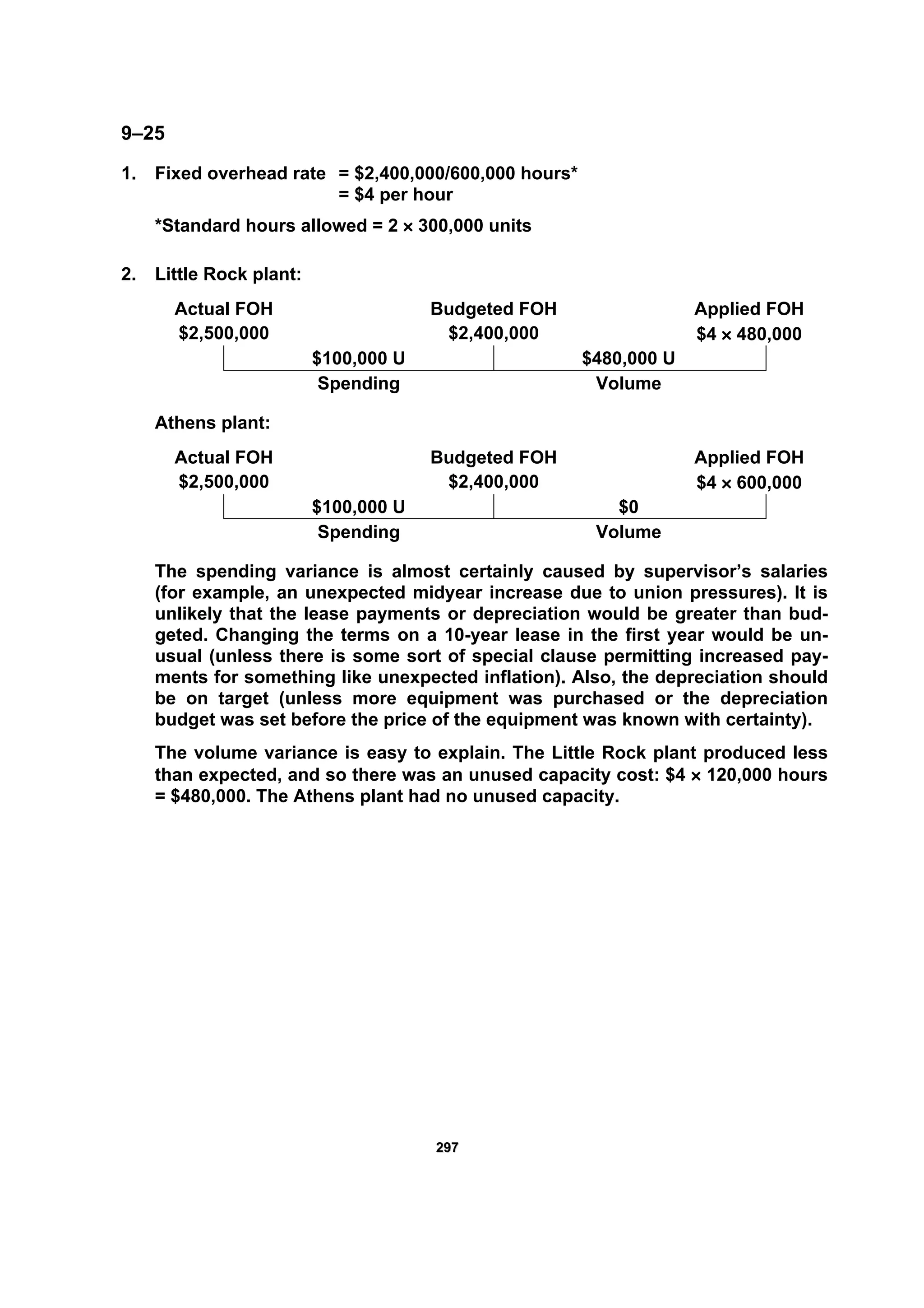 229977
9–25
1. Fixed overhead rate = $2,400,000/600,000 hours*
= $4 per hour
*Standard hours allowed = 2 × 300,000 units
2. Little Rock plant:
Actual FOH Budgeted FOH Applied FOH
$2,500,000 $2,400,000 $4 × 480,000
$100,000 U $480,000 U
Spending Volume
Athens plant:
Actual FOH Budgeted FOH Applied FOH
$2,500,000 $2,400,000 $4 × 600,000
$100,000 U $0
Spending Volume
The spending variance is almost certainly caused by supervisor’s salaries
(for example, an unexpected midyear increase due to union pressures). It is
unlikely that the lease payments or depreciation would be greater than bud-
geted. Changing the terms on a 10-year lease in the first year would be un-
usual (unless there is some sort of special clause permitting increased pay-
ments for something like unexpected inflation). Also, the depreciation should
be on target (unless more equipment was purchased or the depreciation
budget was set before the price of the equipment was known with certainty).
The volume variance is easy to explain. The Little Rock plant produced less
than expected, and so there was an unused capacity cost: $4 × 120,000 hours
= $480,000. The Athens plant had no unused capacity.
 