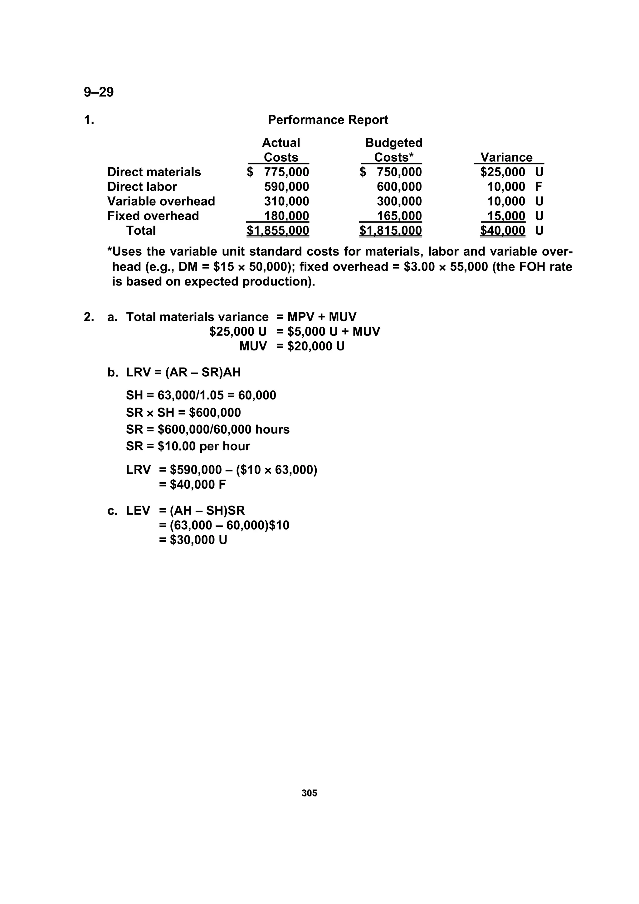 330055
9–29
1. Performance Report
Actual Budgeted
Costs Costs* Variance
Direct materials $ 775,000 $ 750,000 $25,000 U
Direct labor 590,000 600,000 10,000 F
Variable overhead 310,000 300,000 10,000 U
Fixed overhead 180,000 165,000 15,000 U
Total $1,855,000 $1,815,000 $40,000 U
*Uses the variable unit standard costs for materials, labor and variable over-
head (e.g., DM = $15 × 50,000); fixed overhead = $3.00 × 55,000 (the FOH rate
is based on expected production).
2. a. Total materials variance = MPV + MUV
$25,000 U = $5,000 U + MUV
MUV = $20,000 U
b. LRV = (AR – SR)AH
SH = 63,000/1.05 = 60,000
SR × SH = $600,000
SR = $600,000/60,000 hours
SR = $10.00 per hour
LRV = $590,000 – ($10 × 63,000)
= $40,000 F
c. LEV = (AH – SH)SR
= (63,000 – 60,000)$10
= $30,000 U
 