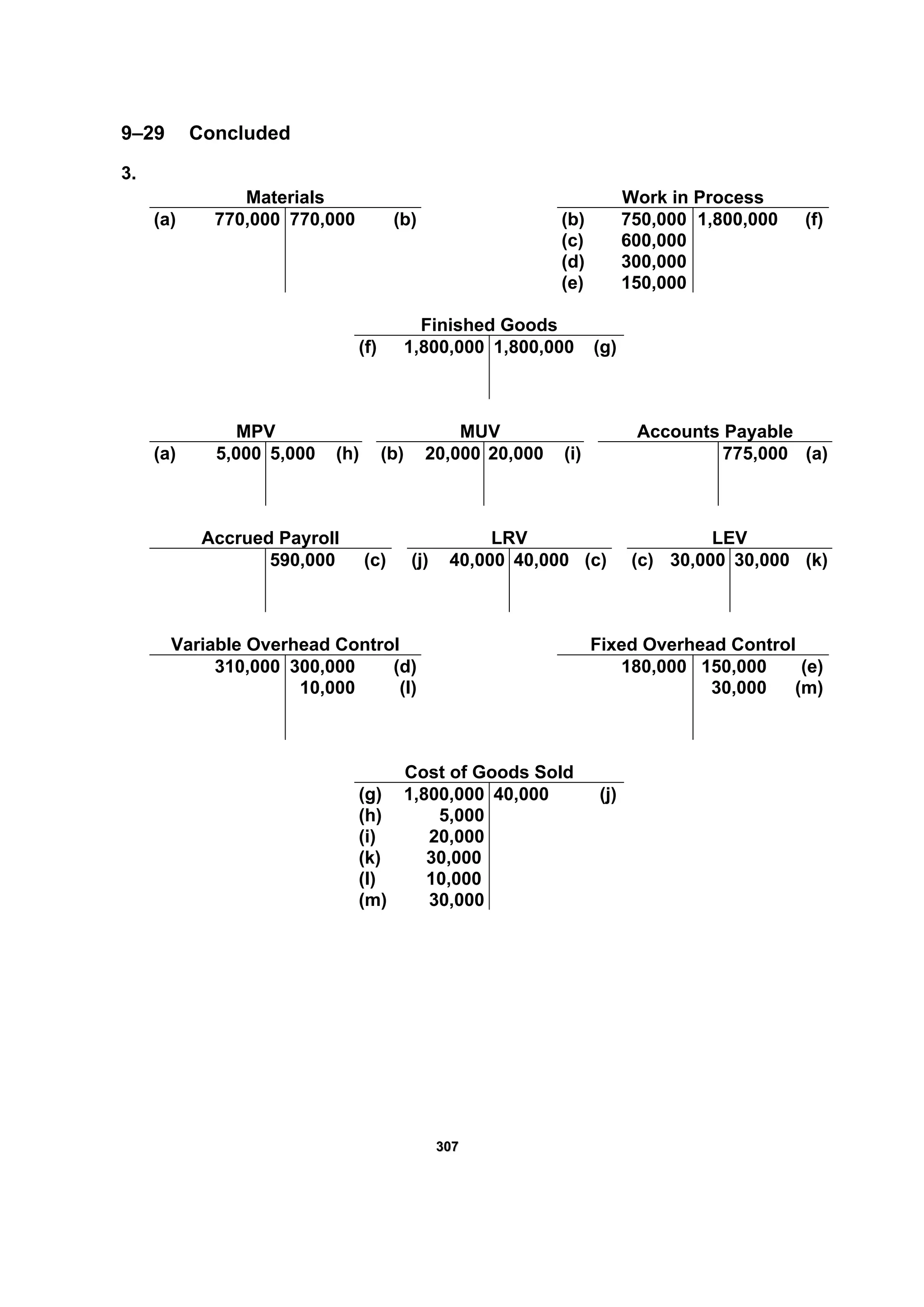 330077
9–29 Concluded
3.
Materials Work in Process
(a) 770,000 770,000 (b) (b) 750,000 1,800,000 (f)
(c) 600,000
(d) 300,000
(e) 150,000
Finished Goods
(f) 1,800,000 1,800,000 (g)
MPV MUV Accounts Payable
(a) 5,000 5,000 (h) (b) 20,000 20,000 (i) 775,000 (a)
Accrued Payroll LRV LEV
590,000 (c) (j) 40,000 40,000 (c) (c) 30,000 30,000 (k)
Variable Overhead Control Fixed Overhead Control
310,000 300,000 (d) 180,000 150,000 (e)
10,000 (l) 30,000 (m)
Cost of Goods Sold
(g) 1,800,000 40,000 (j)
(h) 5,000
(i) 20,000
(k) 30,000
(l) 10,000
(m) 30,000
 