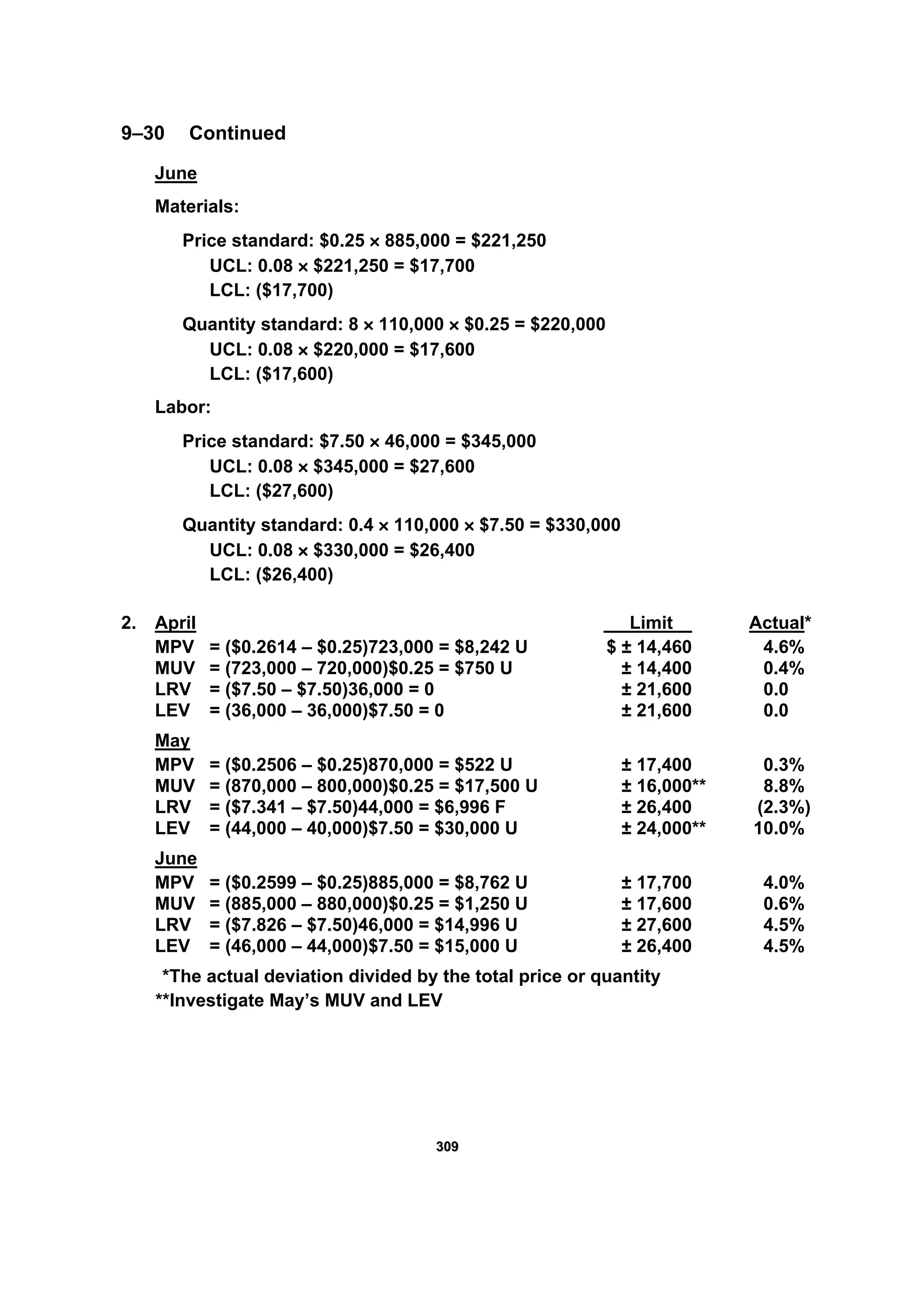 330099
9–30 Continued
June
Materials:
Price standard: $0.25 × 885,000 = $221,250
UCL: 0.08 × $221,250 = $17,700
LCL: ($17,700)
Quantity standard: 8 × 110,000 × $0.25 = $220,000
UCL: 0.08 × $220,000 = $17,600
LCL: ($17,600)
Labor:
Price standard: $7.50 × 46,000 = $345,000
UCL: 0.08 × $345,000 = $27,600
LCL: ($27,600)
Quantity standard: 0.4 × 110,000 × $7.50 = $330,000
UCL: 0.08 × $330,000 = $26,400
LCL: ($26,400)
2. April Limit Actual*
MPV = ($0.2614 – $0.25)723,000 = $8,242 U $ ± 14,460 4.6%
MUV = (723,000 – 720,000)$0.25 = $750 U ± 14,400 0.4%
LRV = ($7.50 – $7.50)36,000 = 0 ± 21,600 0.0
LEV = (36,000 – 36,000)$7.50 = 0 ± 21,600 0.0
May
MPV = ($0.2506 – $0.25)870,000 = $522 U ± 17,400 0.3%
MUV = (870,000 – 800,000)$0.25 = $17,500 U ± 16,000** 8.8%
LRV = ($7.341 – $7.50)44,000 = $6,996 F ± 26,400 (2.3%)
LEV = (44,000 – 40,000)$7.50 = $30,000 U ± 24,000** 10.0%
June
MPV = ($0.2599 – $0.25)885,000 = $8,762 U ± 17,700 4.0%
MUV = (885,000 – 880,000)$0.25 = $1,250 U ± 17,600 0.6%
LRV = ($7.826 – $7.50)46,000 = $14,996 U ± 27,600 4.5%
LEV = (46,000 – 44,000)$7.50 = $15,000 U ± 26,400 4.5%
*The actual deviation divided by the total price or quantity
**Investigate May’s MUV and LEV
 