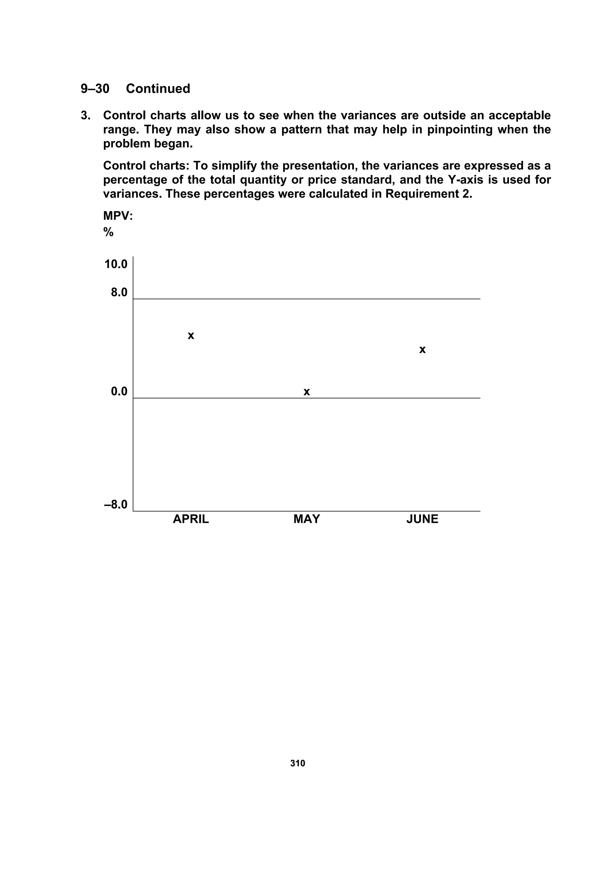331100
9–30 Continued
3. Control charts allow us to see when the variances are outside an acceptable
range. They may also show a pattern that may help in pinpointing when the
problem began.
Control charts: To simplify the presentation, the variances are expressed as a
percentage of the total quantity or price standard, and the Y-axis is used for
variances. These percentages were calculated in Requirement 2.
MPV:
%
10.0
8.0
x
x
0.0 x
–8.0
APRIL MAY JUNE
 