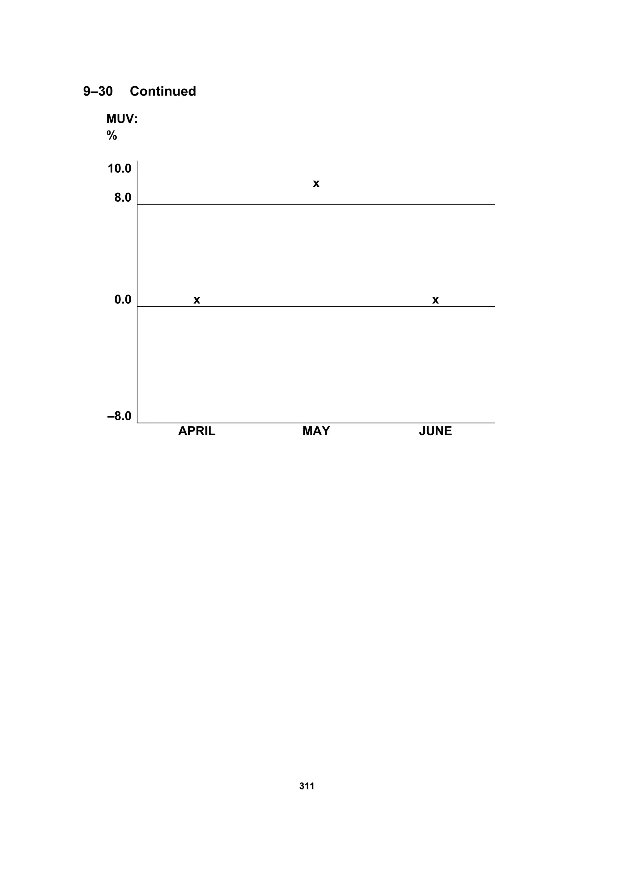 331111
9–30 Continued
MUV:
%
10.0
x
8.0
0.0 x x
–8.0
APRIL MAY JUNE
 