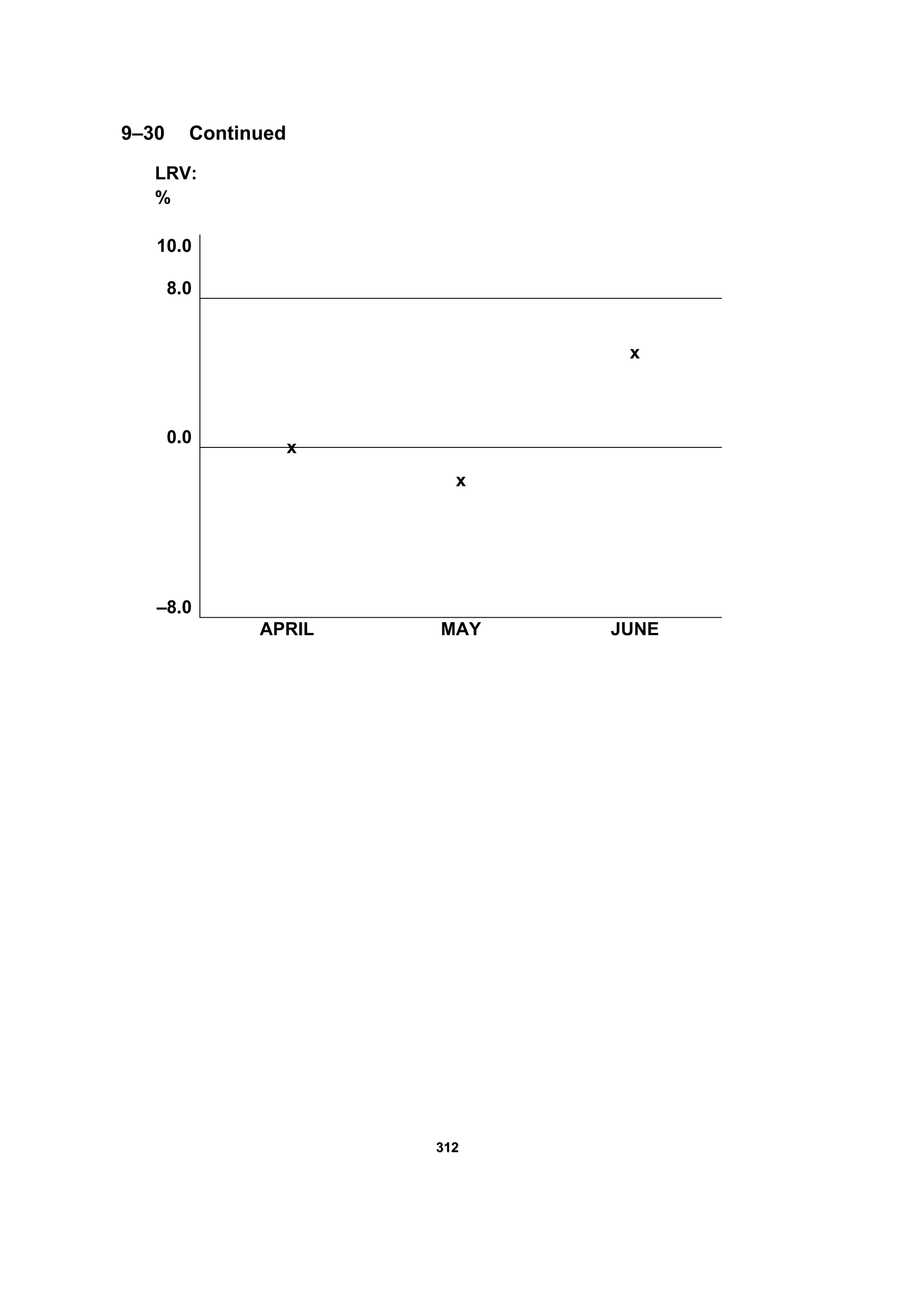 331122
x
9–30 Continued
LRV:
%
10.0
8.0
x
0.0
x
–8.0
APRIL MAY JUNE
 