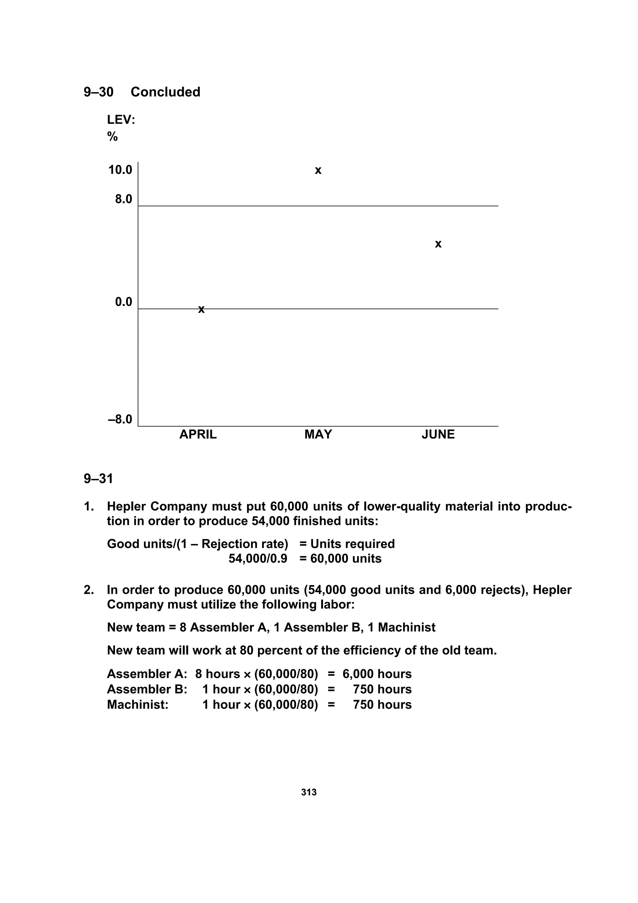331133
x
9–30 Concluded
LEV:
%
10.0 x
8.0
x
0.0
–8.0
APRIL MAY JUNE
9–31
1. Hepler Company must put 60,000 units of lower-quality material into produc-
tion in order to produce 54,000 finished units:
Good units/(1 – Rejection rate) = Units required
54,000/0.9 = 60,000 units
2. In order to produce 60,000 units (54,000 good units and 6,000 rejects), Hepler
Company must utilize the following labor:
New team = 8 Assembler A, 1 Assembler B, 1 Machinist
New team will work at 80 percent of the efficiency of the old team.
Assembler A: 8 hours × (60,000/80) = 6,000 hours
Assembler B: 1 hour × (60,000/80) = 750 hours
Machinist: 1 hour × (60,000/80) = 750 hours
 