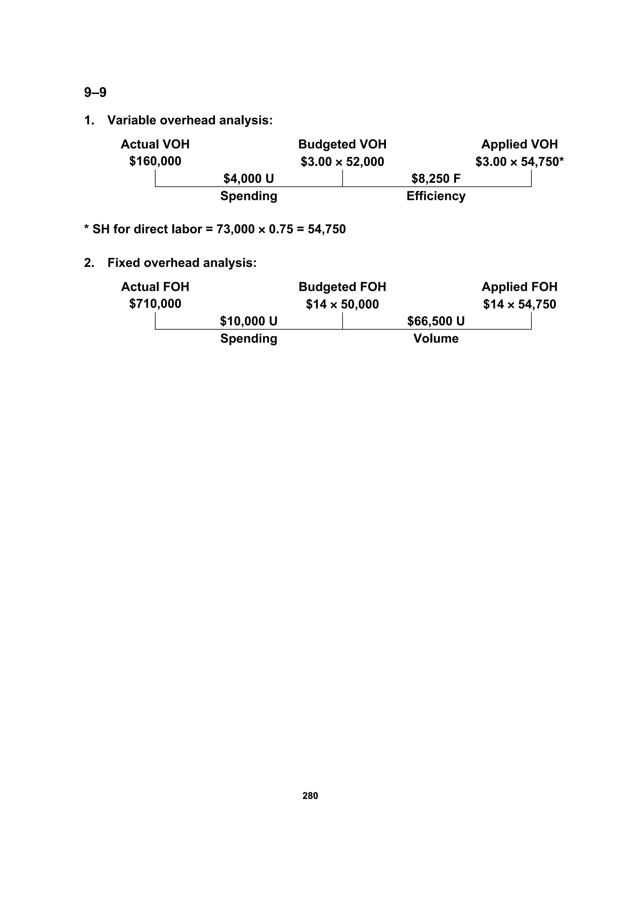 228800
9–9
1. Variable overhead analysis:
Actual VOH Budgeted VOH Applied VOH
$160,000 $3.00 × 52,000 $3.00 × 54,750*
$4,000 U $8,250 F
Spending Efficiency
* SH for direct labor = 73,000 × 0.75 = 54,750
2. Fixed overhead analysis:
Actual FOH Budgeted FOH Applied FOH
$710,000 $14 × 50,000 $14 × 54,750
$10,000 U $66,500 U
Spending Volume
 