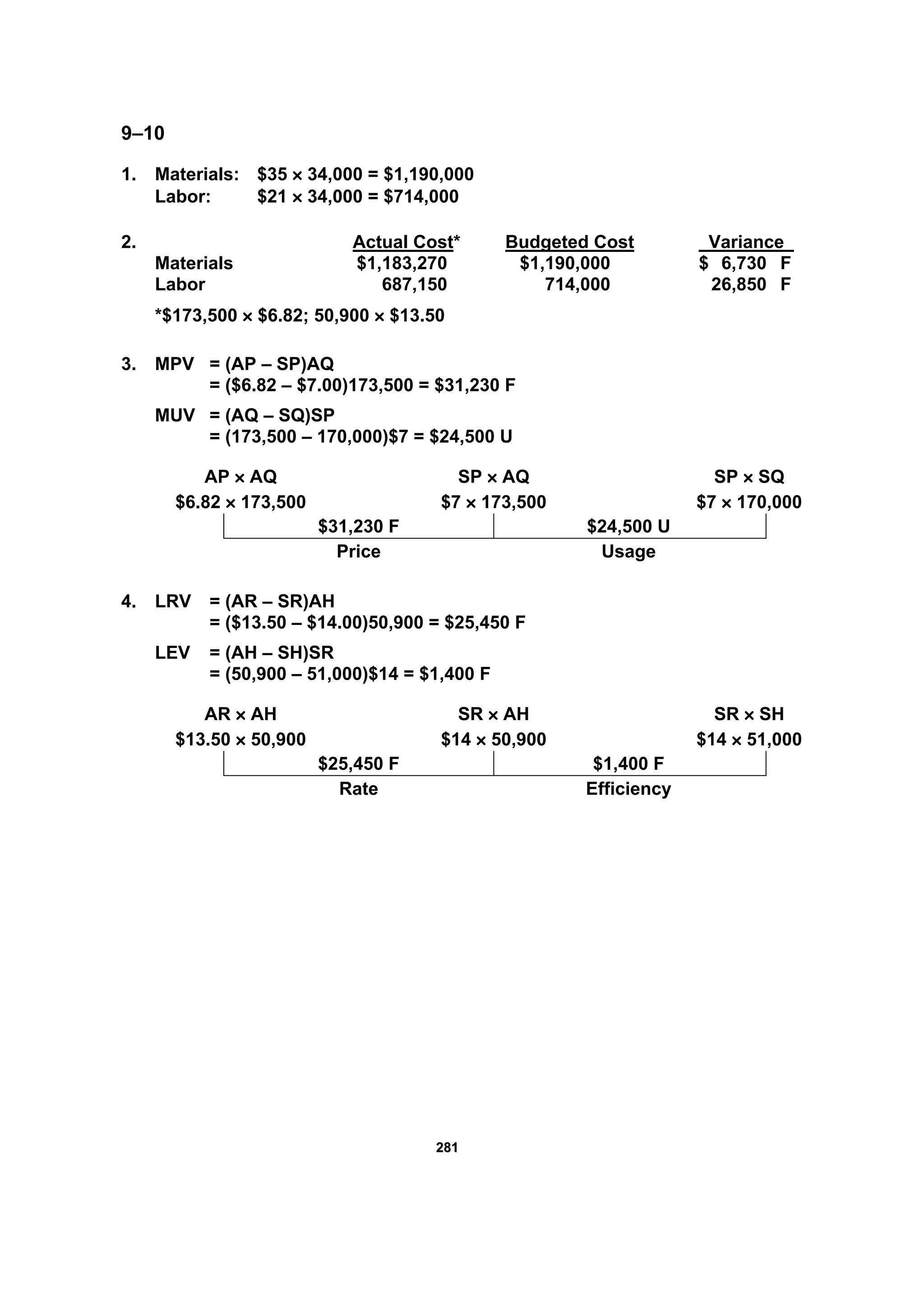 228811
9–10
1. Materials: $35 × 34,000 = $1,190,000
Labor: $21 × 34,000 = $714,000
2. Actual Cost* Budgeted Cost Variance
Materials $1,183,270 $1,190,000 $ 6,730 F
Labor 687,150 714,000 26,850 F
*$173,500 × $6.82; 50,900 × $13.50
3. MPV = (AP – SP)AQ
= ($6.82 – $7.00)173,500 = $31,230 F
MUV = (AQ – SQ)SP
= (173,500 – 170,000)$7 = $24,500 U
AP × AQ SP × AQ SP × SQ
$6.82 × 173,500 $7 × 173,500 $7 × 170,000
$31,230 F $24,500 U
Price Usage
4. LRV = (AR – SR)AH
= ($13.50 – $14.00)50,900 = $25,450 F
LEV = (AH – SH)SR
= (50,900 – 51,000)$14 = $1,400 F
AR × AH SR × AH SR × SH
$13.50 × 50,900 $14 × 50,900 $14 × 51,000
$25,450 F $1,400 F
Rate Efficiency
 