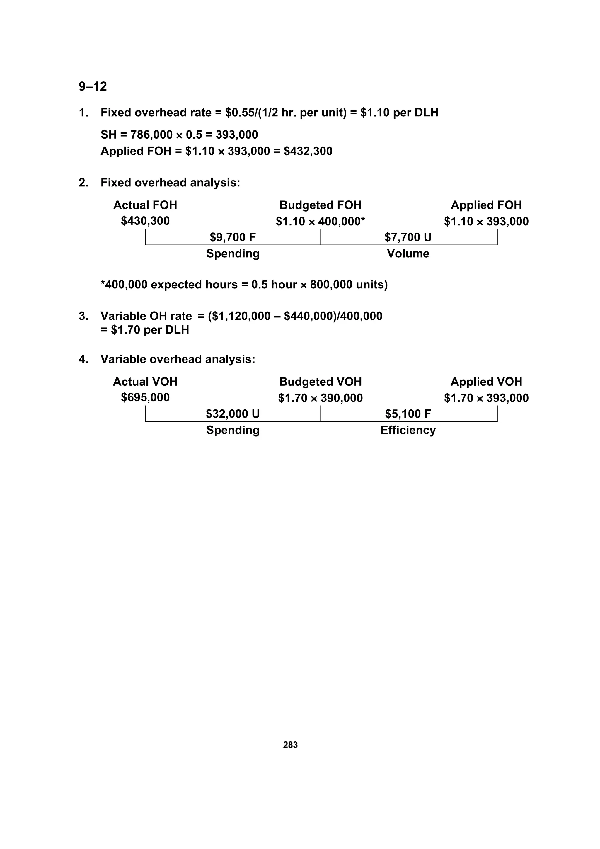 228833
9–12
1. Fixed overhead rate = $0.55/(1/2 hr. per unit) = $1.10 per DLH
SH = 786,000 × 0.5 = 393,000
Applied FOH = $1.10 × 393,000 = $432,300
2. Fixed overhead analysis:
Actual FOH Budgeted FOH Applied FOH
$430,300 $1.10 × 400,000* $1.10 × 393,000
$9,700 F $7,700 U
Spending Volume
*400,000 expected hours = 0.5 hour × 800,000 units)
3. Variable OH rate = ($1,120,000 – $440,000)/400,000
= $1.70 per DLH
4. Variable overhead analysis:
Actual VOH Budgeted VOH Applied VOH
$695,000 $1.70 × 390,000 $1.70 × 393,000
$32,000 U $5,100 F
Spending Efficiency
 