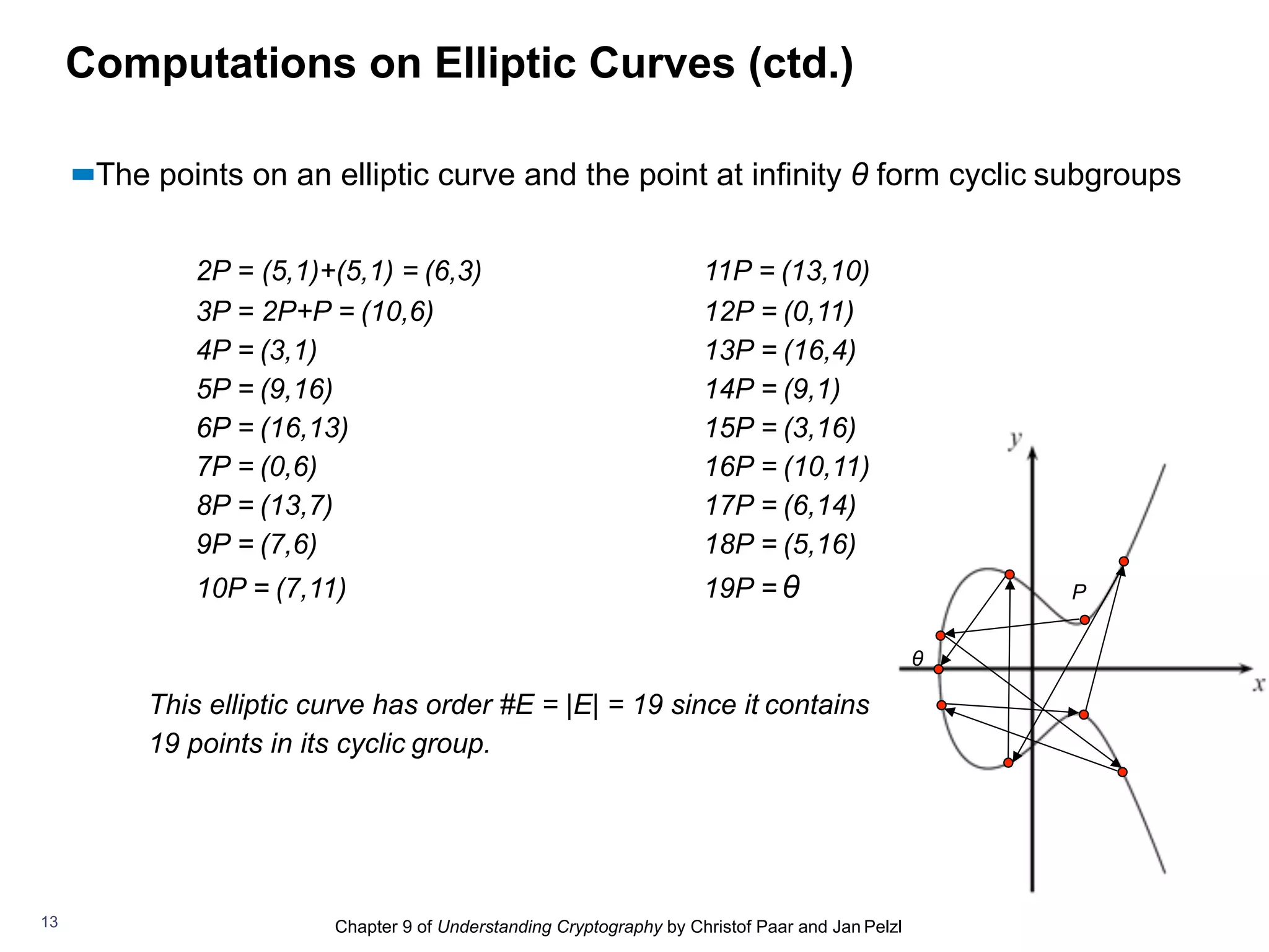 Chapter 9 of Understanding Cryptography by Christof Paar and Jan Pelzl
Computations on Elliptic Curves (ctd.)
▪▪The points on an elliptic curve and the point at infinity θ form cyclic subgroups
2P = (5,1)+(5,1) = (6,3)
3P = 2P+P = (10,6)
4P = (3,1)
5P = (9,16)
6P = (16,13)
7P = (0,6)
8P = (13,7)
9P = (7,6)
10P = (7,11)
11P = (13,10)
12P = (0,11)
13P = (16,4)
14P = (9,1)
15P = (3,16)
16P = (10,11)
17P = (6,14)
18P = (5,16)
19P = θ P
θ
This elliptic curve has order #E = |E| = 19 since it contains
19 points in its cyclic group.
13
 