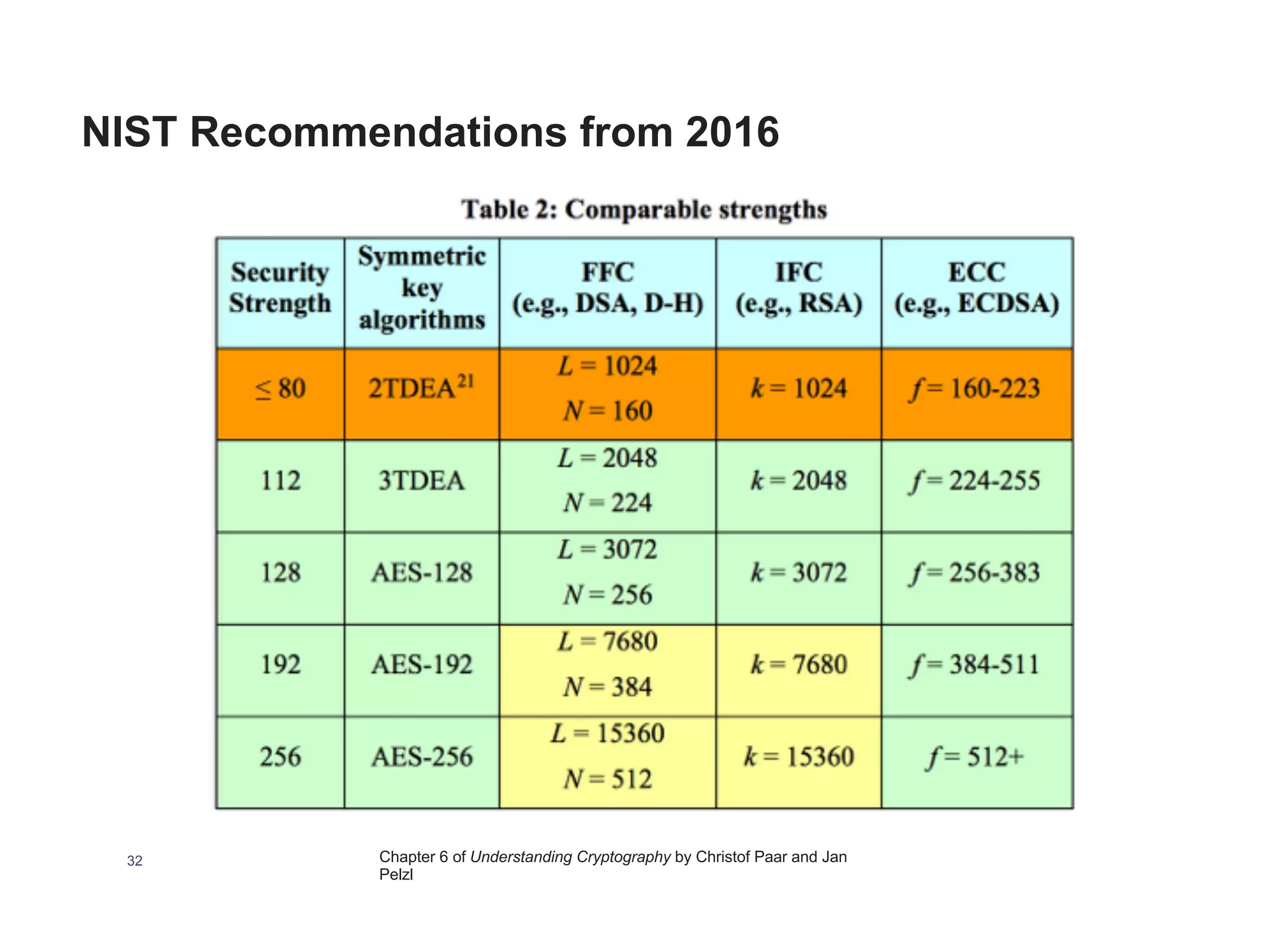 Chapter 6 of Understanding Cryptography by Christof Paar and Jan
Pelzl
32
NIST Recommendations from 2016
 
