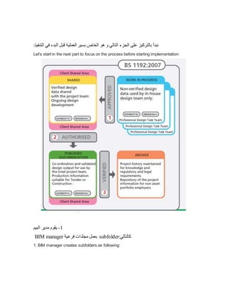 ‫التنفيذ‬ ‫في‬ ‫البدء‬ ‫قبل‬ ‫العملية‬ ‫بسير‬ ‫الخاص‬ ‫هو‬ ‫و‬ ‫التالي‬ ‫الجزء‬ ‫على‬ ‫بالتركيز‬ ‫نبدأ‬
:
Let's start in the next part to focus on the process before starting implementation:
1
-
‫البيم‬ ‫مدیر‬ ‫یقوم‬
BIM manager ‫فرعية‬ ‫مجلدات‬ ‫بعمل‬ subfolder:‫كالتالي‬
1. BIM manager creates subfolders as following:
 