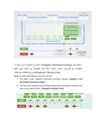 ‫خضراء‬ ‫دوائر‬ ‫المعلومات‬ ‫دورة‬ ‫أسفل‬ ‫نجد‬Supplier's Information Exchange ‫تبادل‬ ‫وتمثل‬ ،
‫العمل‬ ‫فریق‬ ‫أعضاء‬ ‫بين‬ ‫المعلومات‬ ‫تبادل‬ ‫تمثل‬ ‫الحمراء‬ ‫والدوائر‬ ،‫الموردین‬ ‫مع‬ ‫المعلومات‬
‫المالك‬ ‫مع‬ ‫والمناقشات‬ ‫بالمشروع‬Employer's Decision Point .
Below the information delivery cycle, you can see:
 The green circles represent information exchange between Supplier's and
Information Exchange supplier
 The red circles represent the exchange of information among team members and
discussions with the owner. Employer's Decision Point.
 