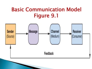 Basic Communication Model
Figure 9.1
 