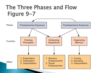 The Three Phases and Flow
Figure 9-7
 